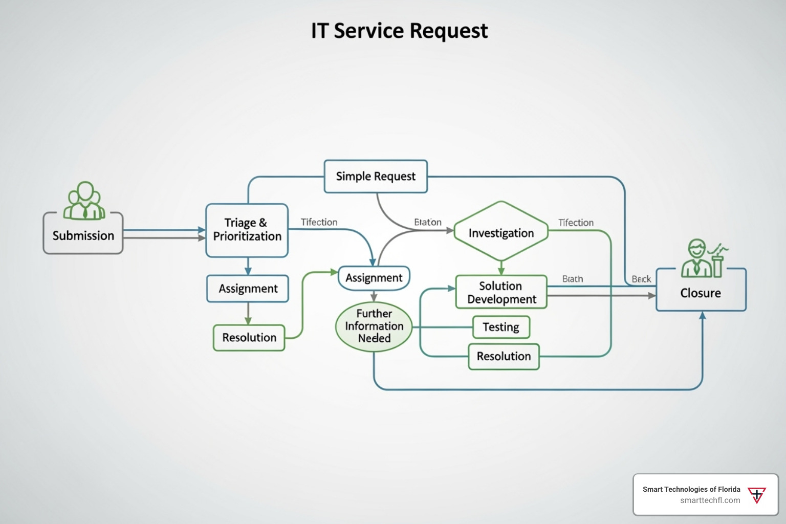 a flowchart illustrating the lifecycle of an IT service request from submission to resolution - IT service management solutions