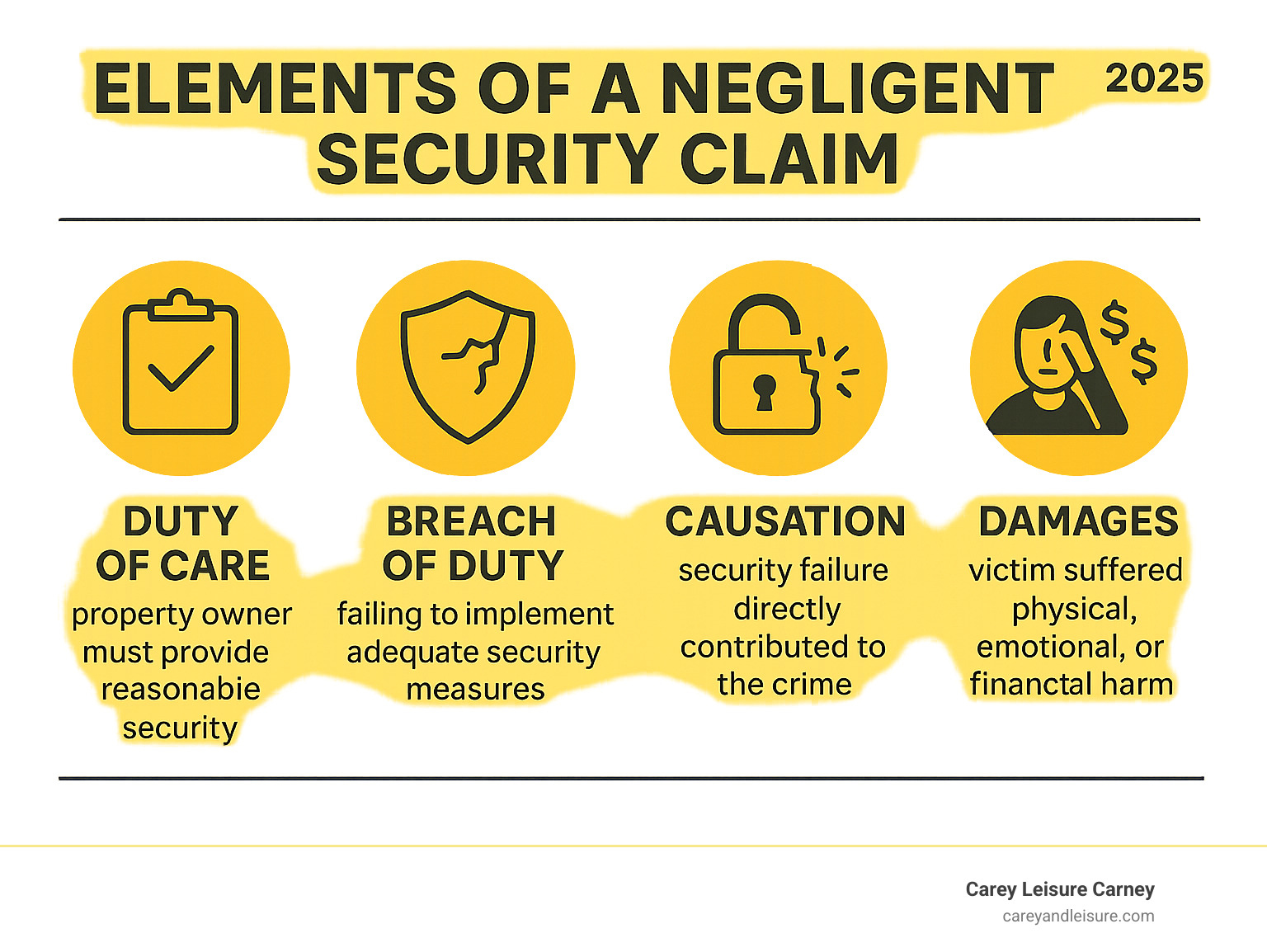Infographic showing the four elements of a negligent security claim: Duty of Care (property owner must provide reasonable security), Breach of Duty (failing to implement adequate security measures), Causation (security failure directly contributed to the crime), and Damages (victim suffered physical, emotional, or financial harm) - negligent security lawyer infographic Infographic showing the four elements of a negligent security claim: Duty of Care (property owner must provide reasonable security), Breach of Duty (failing to implement adequate security measures), Causation (security failure directly contributed to the crime), and Damages (victim suffered physical, emotional, or financial harm) - negligent security lawyer infographic