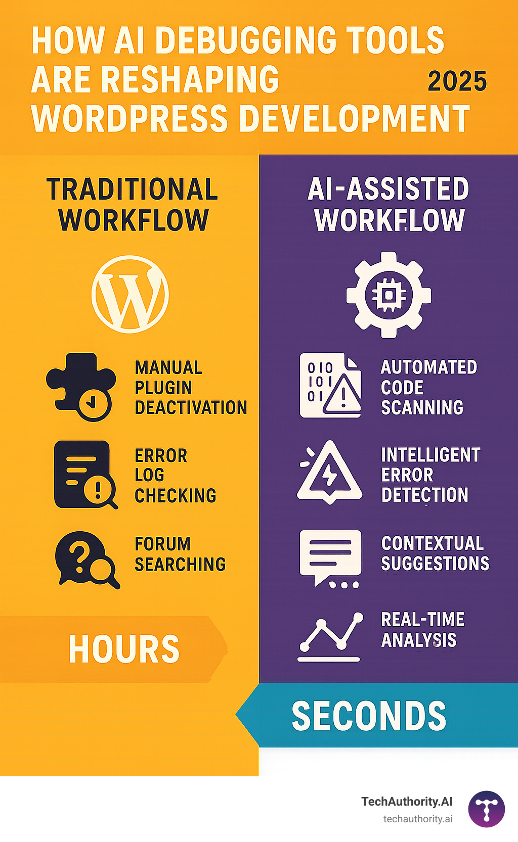 Infographic showing the evolution from traditional WordPress debugging workflows with manual plugin deactivation, error log checking, and forum searching taking hours, to AI-assisted debugging workflows with automated code scanning, intelligent error detection, contextual suggestions, and real-time analysis completing in seconds - how ai debugging tools are reshaping wordpress development infographic 