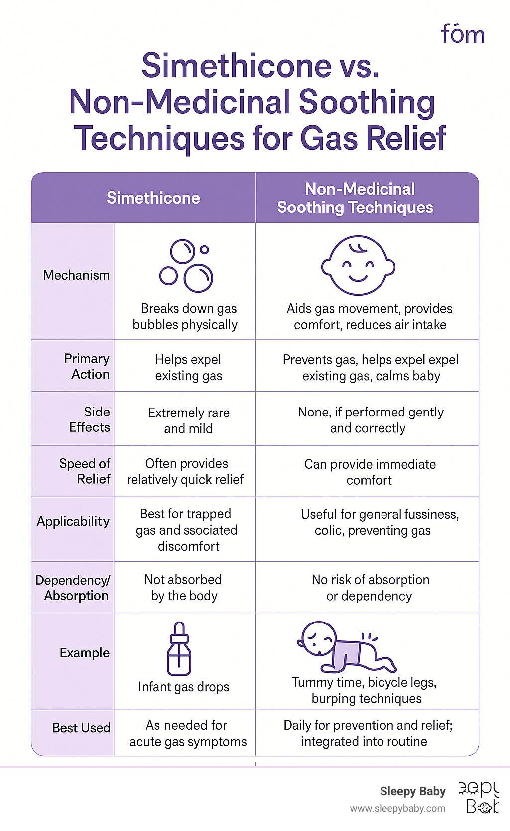 Table comparing Simethicone and non-medicinal soothing techniques for gas relief - simethicone side effects infographic 