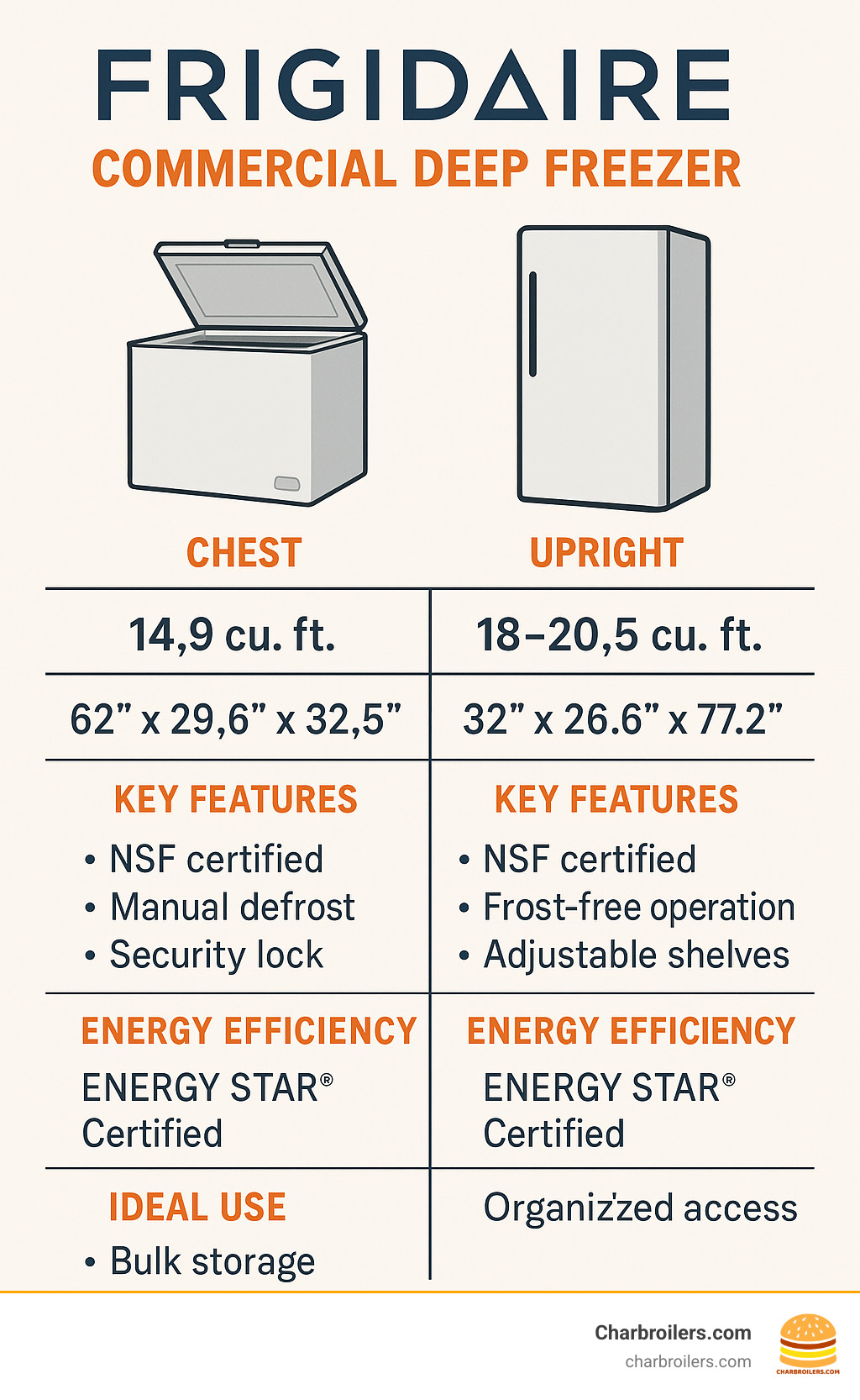 Comparison chart showing Frigidaire commercial chest freezer versus upright freezer models with capacity, dimensions, key features, energy efficiency ratings, and ideal use cases for restaurant applications - frigidaire commercial deep freezer infographic 