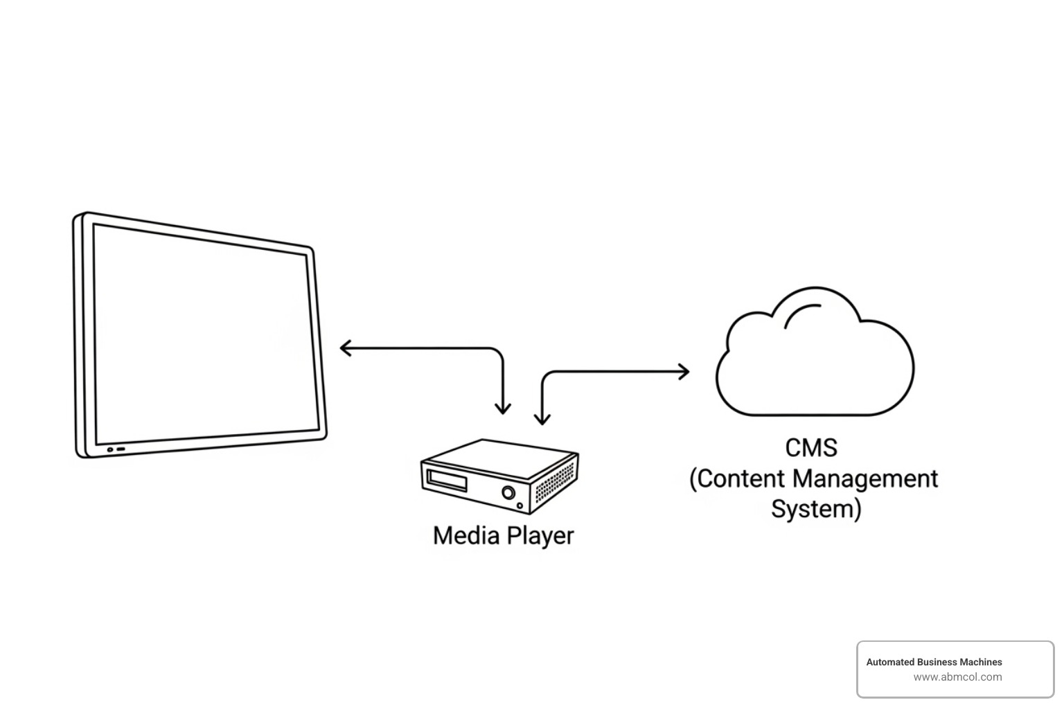Diagram showing a commercial-grade touchscreen display connected to a media player, which is then connected to a content management system via the cloud, all mounted on a wall or stand - Digital signage touchscreen displays Diagram showing a commercial-grade touchscreen display connected to a media player, which is then connected to a content management system via the cloud, all mounted on a wall or stand - Digital signage touchscreen displays