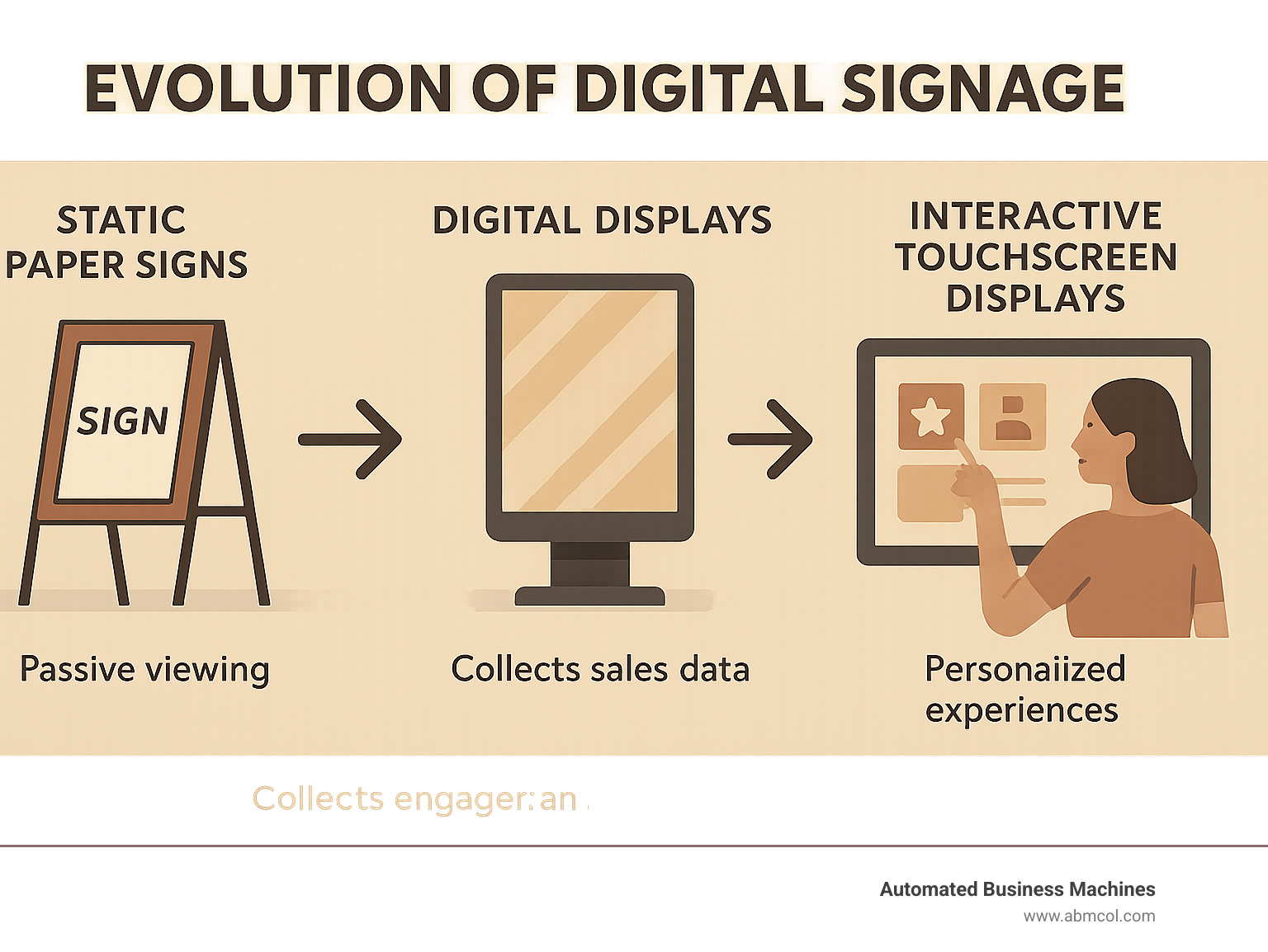 Infographic showing the evolution from static paper signs to digital displays to interactive touchscreen displays, with benefits like increased engagement, sales data collection, and personalized experiences highlighted for each stage - Digital signage touchscreen displays infographic  Infographic showing the evolution from static paper signs to digital displays to interactive touchscreen displays, with benefits like increased engagement, sales data collection, and personalized experiences highlighted for each stage - Digital signage touchscreen displays infographic
