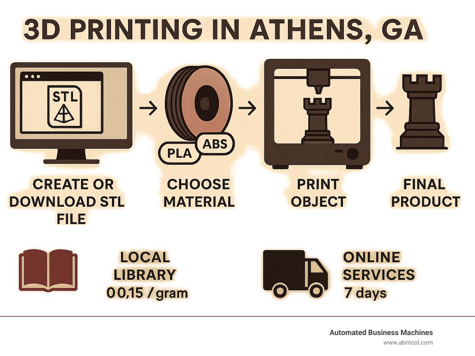 Comprehensive infographic showing the complete 3D printing process in Athens GA, from creating or downloading an STL file on a computer, to selecting materials like PLA or ABS, through the layer-by-layer printing process using FDM technology, to the final printed object, with icons representing local library services at $0.15 per gram and online commercial services with 7-day delivery times - 3d printing service in athens ga infographic Comprehensive infographic showing the complete 3D printing process in Athens GA, from creating or downloading an STL file on a computer, to selecting materials like PLA or ABS, through the layer-by-layer printing process using FDM technology, to the final printed object, with icons representing local library services at $0.15 per gram and online commercial services with 7-day delivery times - 3d printing service in athens ga infographic