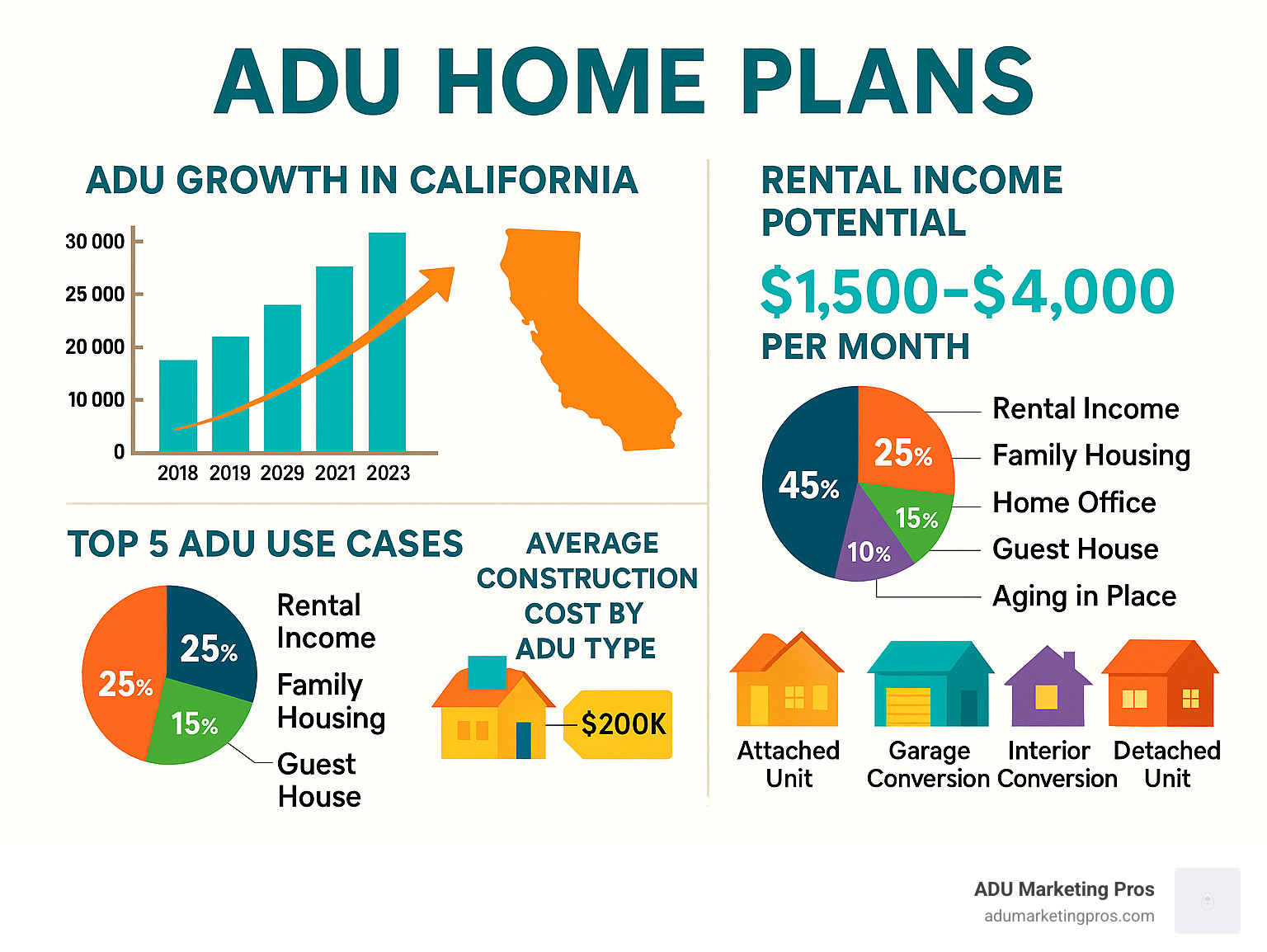 Comprehensive infographic showing ADU growth statistics in California from 2018-2023, rental income potential by region ranging from $1,500-$4,000 monthly, top 5 ADU use cases with percentages (rental income 45%, family housing 25%, home office 15%, guest house 10%, aging in place 5%), and a visual breakdown of average construction costs by ADU type - ADU home plans infographic 
