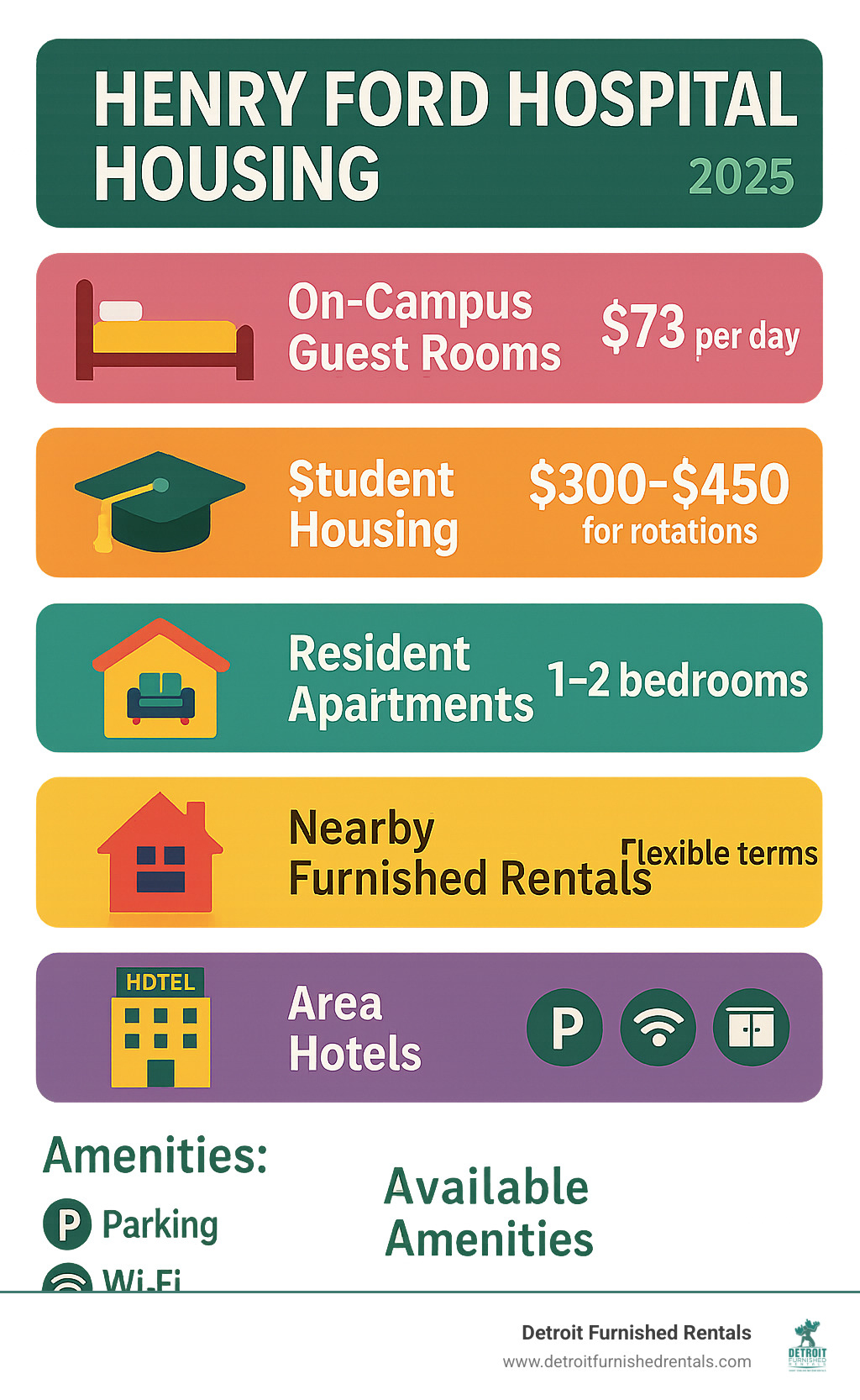 Comprehensive infographic showing Henry Ford Hospital housing options including on-campus guest rooms at $73 per day, student housing rates of $300-450 for rotations, resident apartments with 1-2 bedrooms, nearby furnished rentals with flexible terms, and area hotels with special rates, plus amenities like parking, Wi-Fi, and kitchen facilities - Henry Ford Hospital housing infographic 