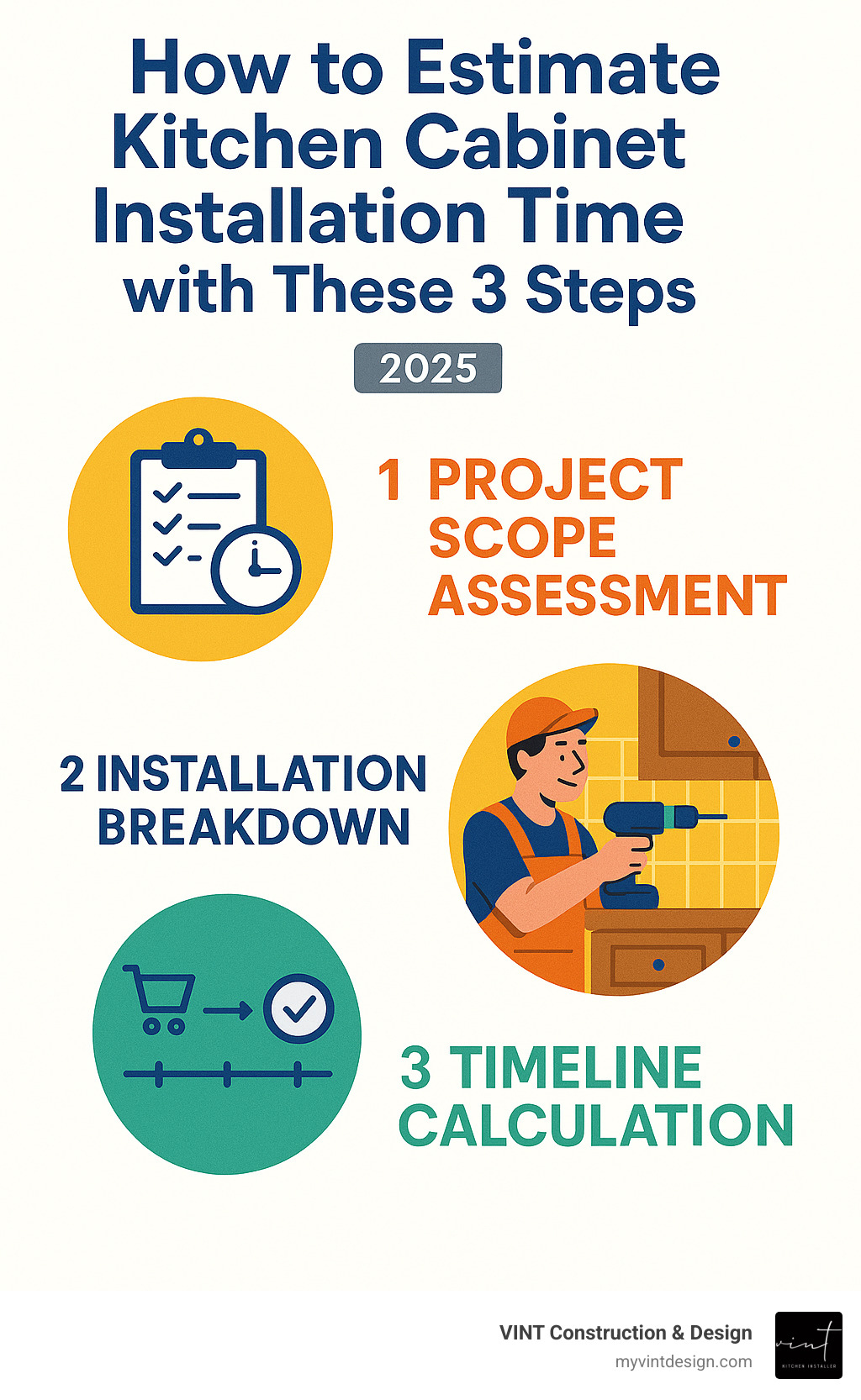 Detailed infographic showing the three main factors affecting kitchen cabinet installation time: project scope assessment, step-by-step installation breakdown, and full timeline calculation from order to completion - how long does kitchen cabinet installation take infographic 