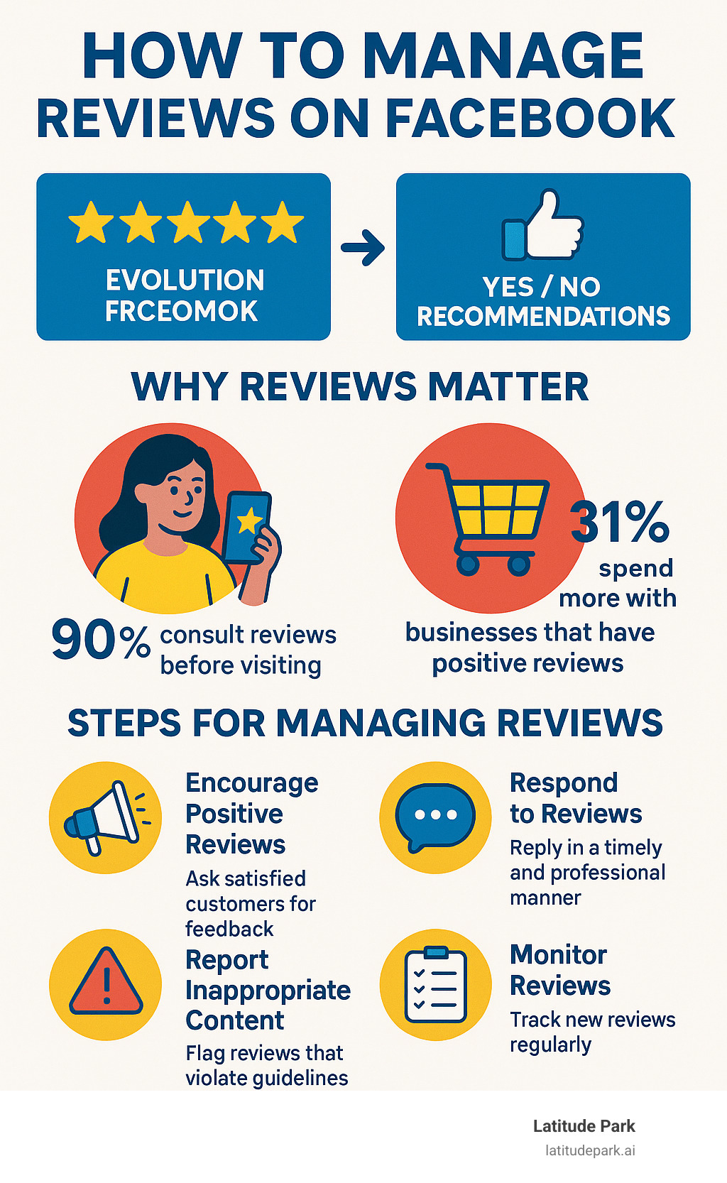 Comprehensive infographic showing Facebook's review system evolution from 5-star ratings to yes/no recommendations, statistics on consumer review behavior including 90% consultation rate and 31% increased spending, and the step-by-step process for managing reviews including encouraging positive feedback, professional response strategies, and reporting inappropriate content - how to manage reviews on facebook infographic Comprehensive infographic showing Facebook's review system evolution from 5-star ratings to yes/no recommendations, statistics on consumer review behavior including 90% consultation rate and 31% increased spending, and the step-by-step process for managing reviews including encouraging positive feedback, professional response strategies, and reporting inappropriate content - how to manage reviews on facebook infographic