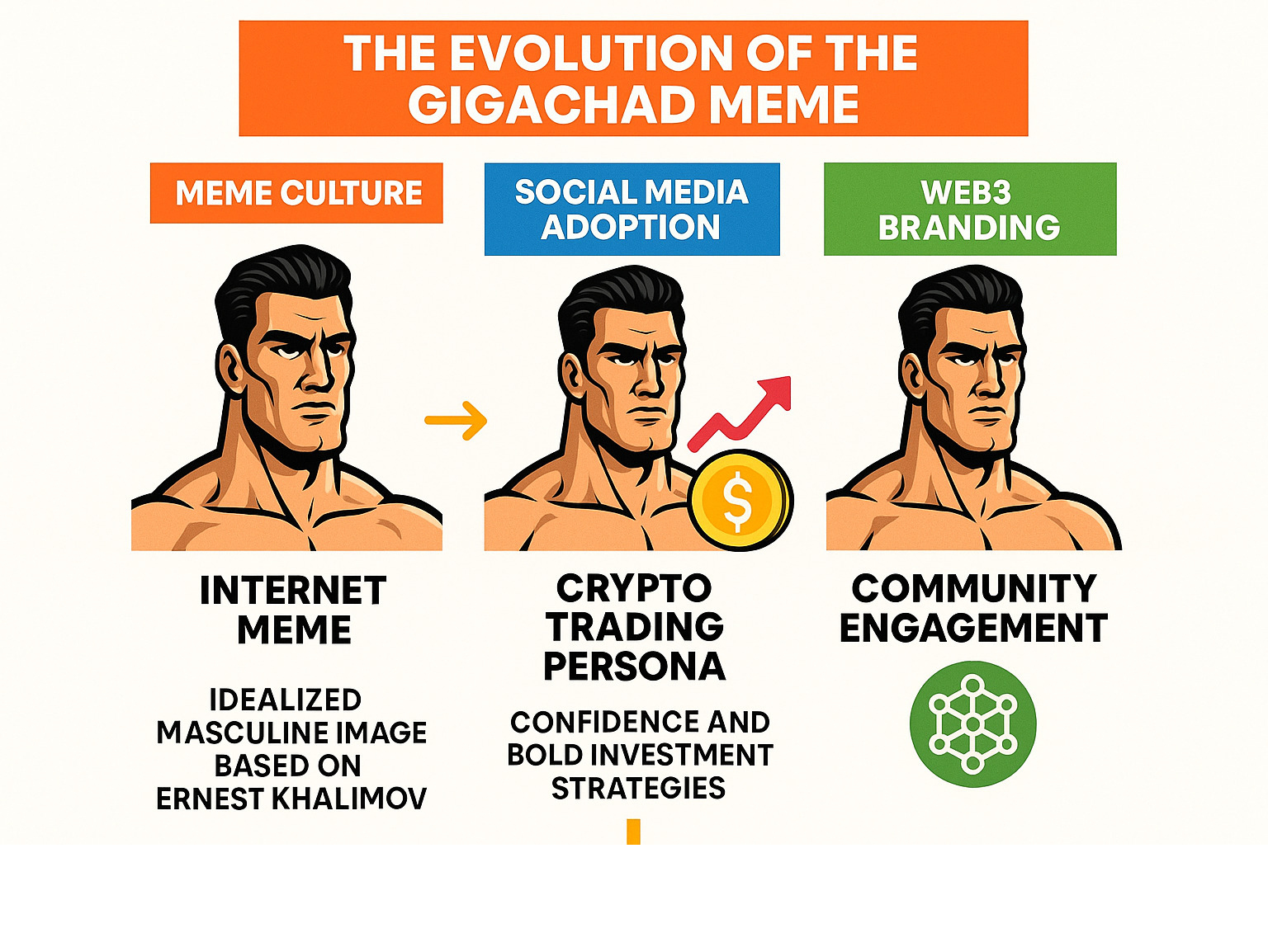 Infographic showing the evolution of the Gigachad meme from a simple internet meme featuring Ernest Khalimov's idealized masculine image, changing through social media adoption into a crypto trading persona representing confidence and bold investment strategies, with arrows showing the progression from meme culture to Web3 branding and community engagement - crypto30x.com gigachad infographic 