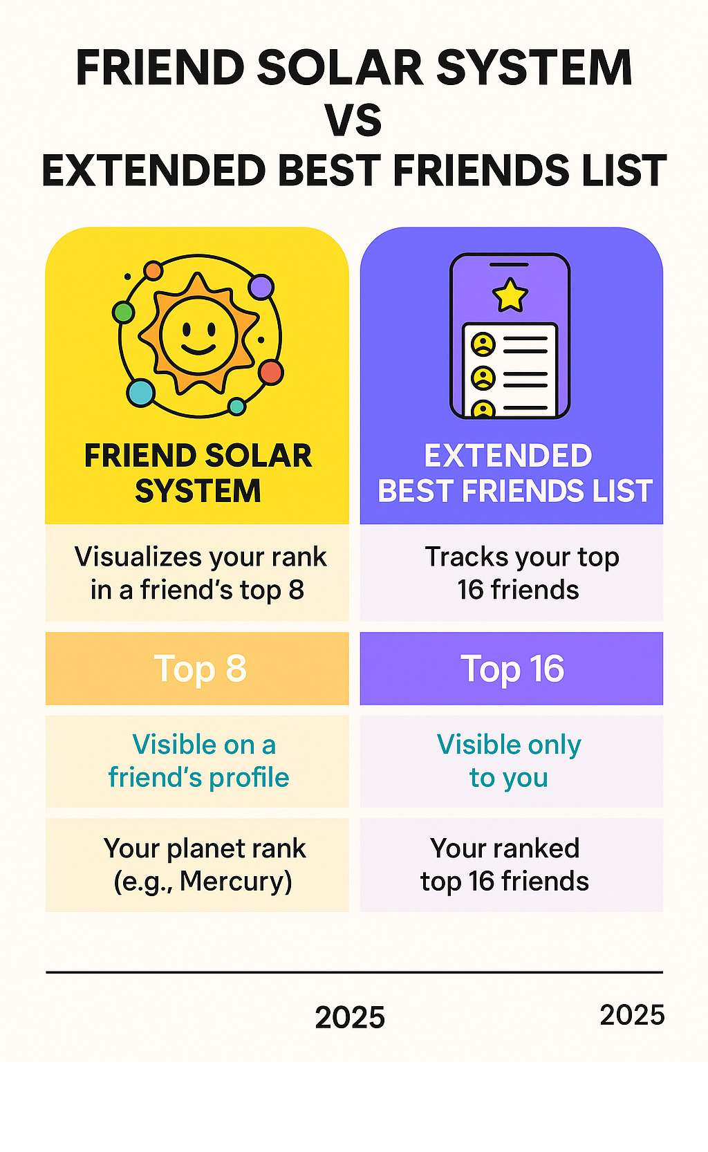 Comparison table of Friend Solar System vs Extended Best Friends List - snapchat planets infographic 