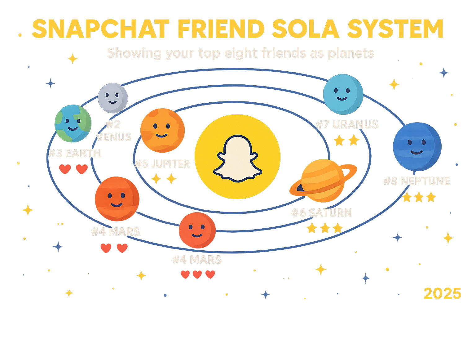 Infographic showing the Snapchat Friend Solar System concept with a user as the central sun and their top eight friends represented as the eight planets of our solar system orbiting around them, with Mercury being the closest friend and Neptune being the eighth closest friend, including visual indicators like hearts and stars that decrease as you move further from the sun - snapchat planets infographic 