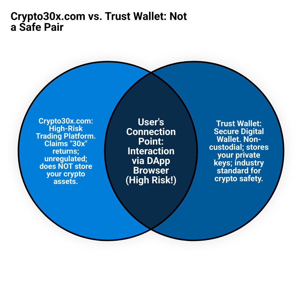 Infographic showing the key differences between crypto30x.com as a high-risk trading platform versus Trust Wallet as a secure digital wallet, with visual icons representing trading tools versus security features, regulatory status comparison, and risk levels - crypto30x.com trust wallet infographic venn_diagram Infographic showing the key differences between crypto30x.com as a high-risk trading platform versus Trust Wallet as a secure digital wallet, with visual icons representing trading tools versus security features, regulatory status comparison, and risk levels - crypto30x.com trust wallet infographic venn_diagram