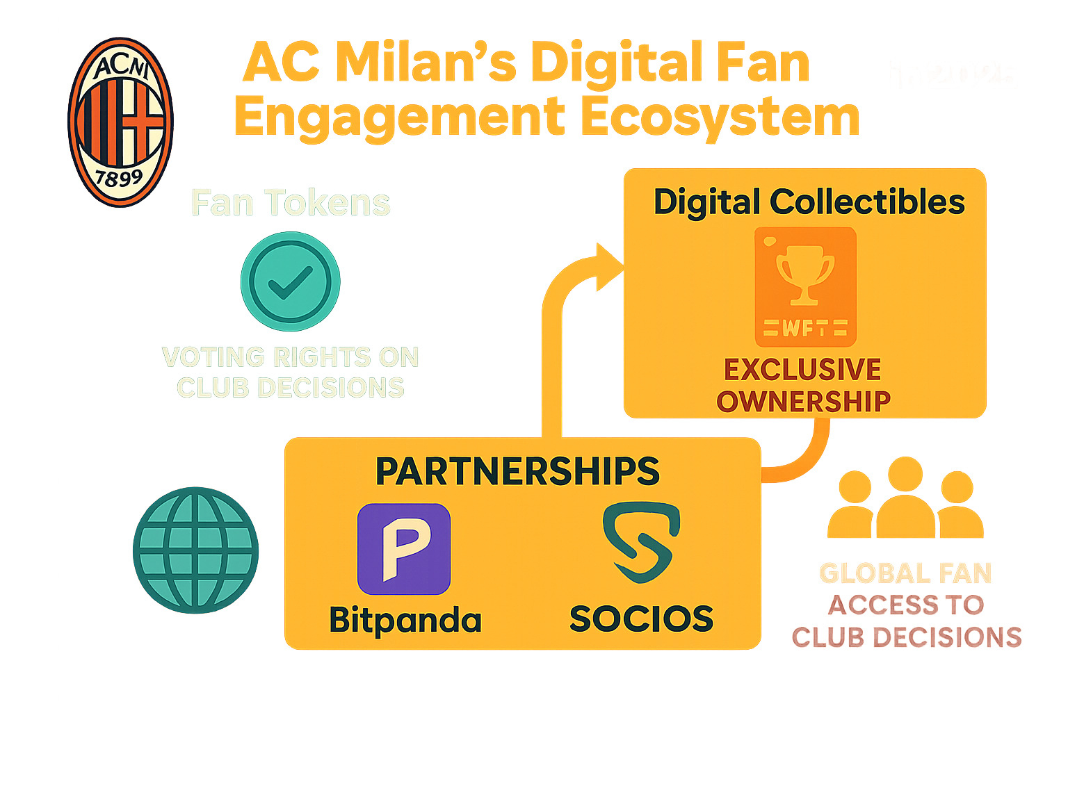 Infographic showing AC Milan's digital fan engagement ecosystem including fan tokens for voting rights, digital collectibles for exclusive ownership, partnerships with Bitpanda and Socios platforms, and global fan access to club decisions - crypto30x.com ac milan infographic 