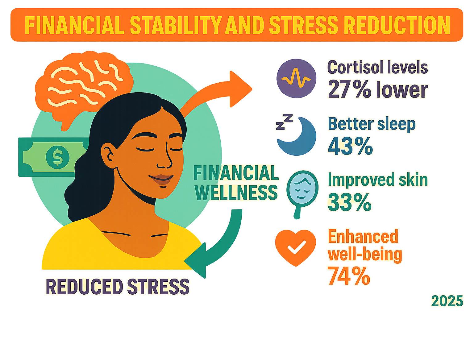 Infographic showing the relationship between financial stability and stress reduction, including statistics on how financial wellness impacts cortisol levels, sleep quality, skin health, and overall well-being, with visual elements depicting the mind-body connection -  money6x.com earning infographic 