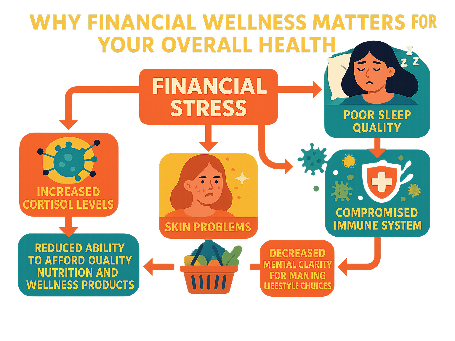 Infographic showing how financial stress creates a cascade of negative health effects including poor sleep quality, increased cortisol levels, compromised immune system, skin problems like acne and premature aging, reduced ability to afford quality nutrition and wellness products, and decreased mental clarity for making healthy lifestyle choices -  crypto30x.com dis infographic 