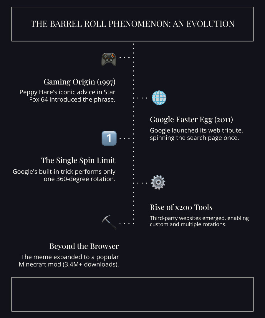 Infographic showing the evolution of the barrel roll from Star Fox 64 in 1997 to Google's Easter egg in 2011, then to improved third-party tools allowing x200 rotations, with icons representing each stage and user engagement statistics - do a barrel roll x200 infographic infographic-line-5-steps-dark Infographic showing the evolution of the barrel roll from Star Fox 64 in 1997 to Google's Easter egg in 2011, then to improved third-party tools allowing x200 rotations, with icons representing each stage and user engagement statistics - do a barrel roll x200 infographic infographic-line-5-steps-dark