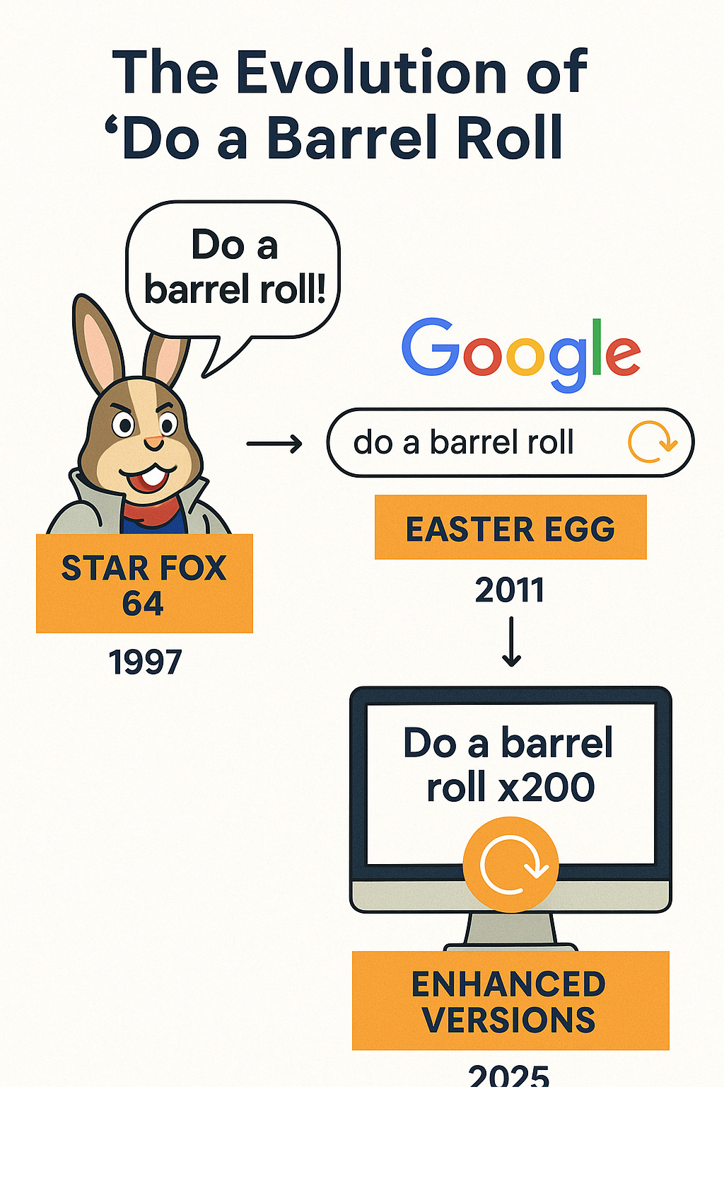 infographic showing the evolution from Star Fox 64 Peppy Hare character saying "Do a barrel roll" to Google's 2011 Easter egg implementation to modern improved versions allowing 200+ rotations - do a barrel roll x200 infographic 