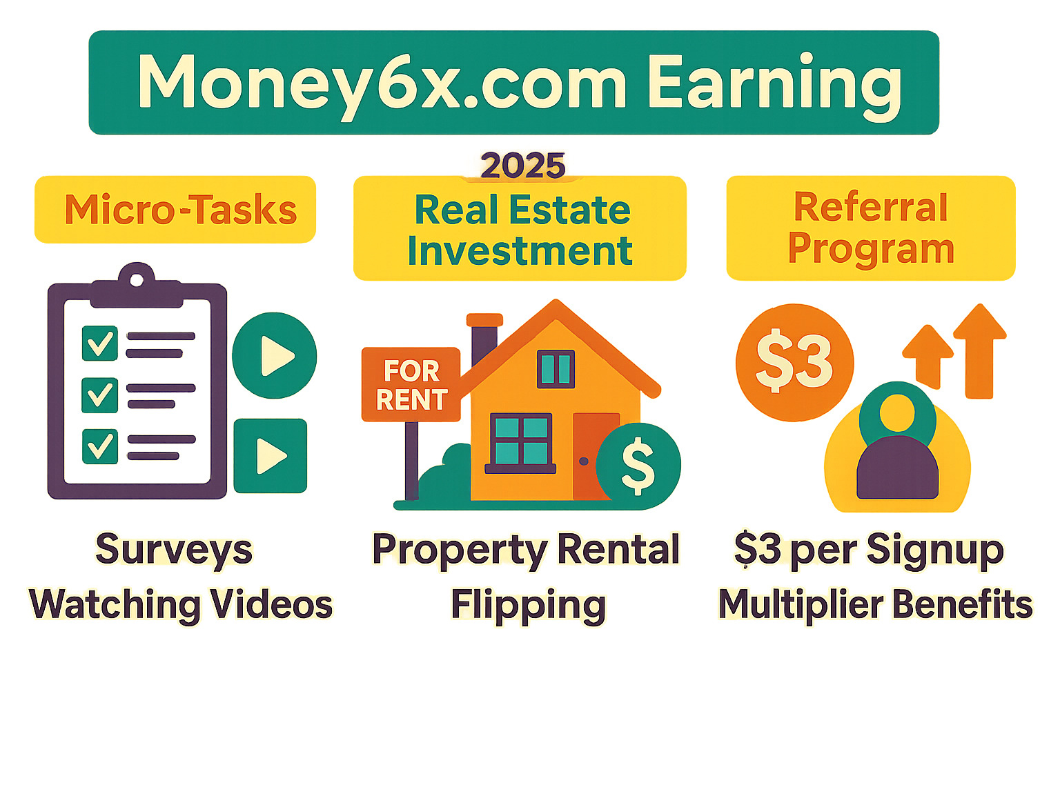 Infographic showing Money6x.com earning structure with three main pillars: Micro-Tasks section displaying surveys and video watching opportunities, Real Estate Investment section showing property rental and flipping options, and Referral Program section highlighting $3 per signup bonus and multiplier benefits -  money6x.com earning infographic 