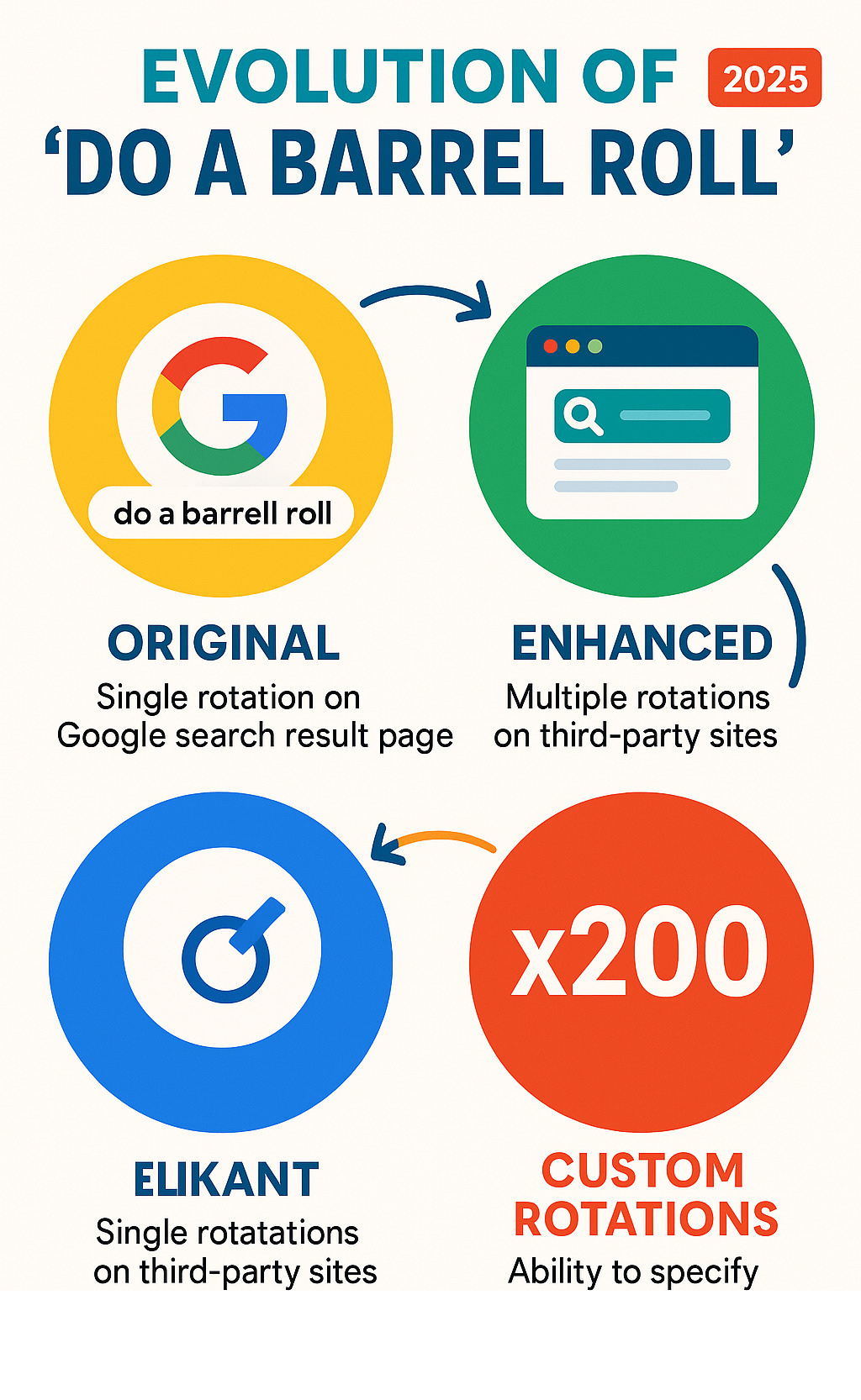 Infographic showing the evolution of Google's Do a Barrel Roll Easter egg from the original single rotation to improved versions with customizable multiple rotations, including popular third-party sites and rotation options - do a barrel roll x200 infographic 