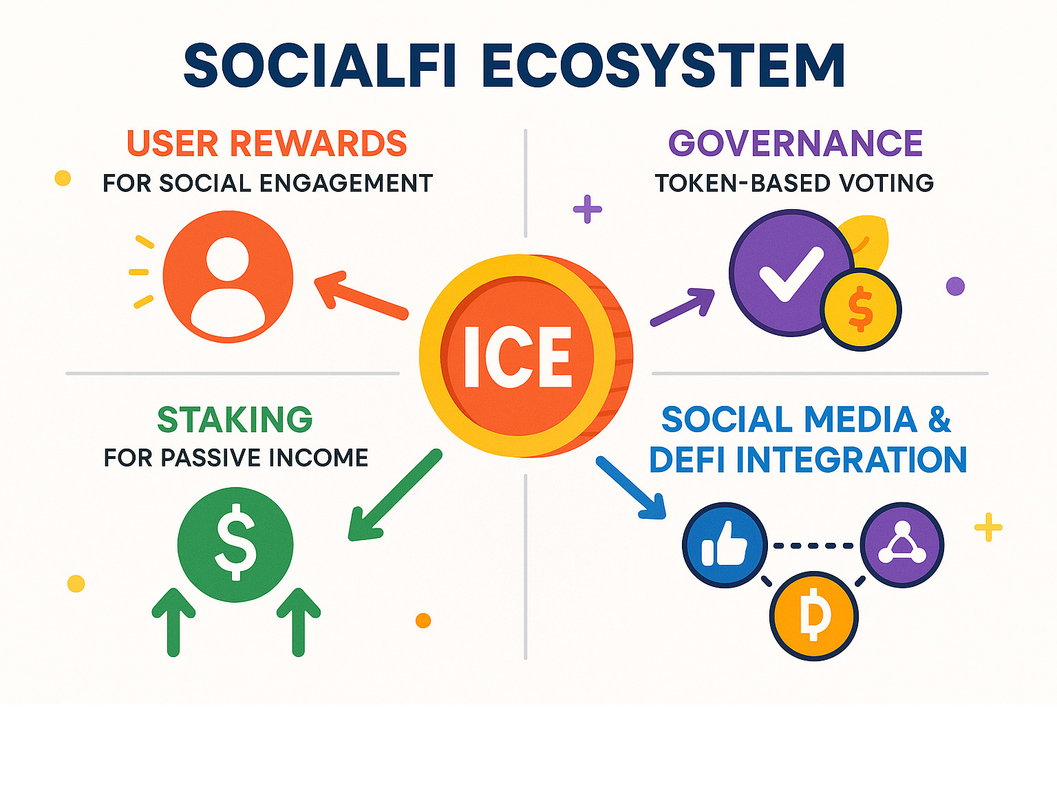 Detailed infographic showing SocialFi ecosystem components including user rewards for social engagement, token-based governance voting, staking mechanisms for passive income, and integration between social media activities and decentralized finance benefits - crypto30x.com ice infographic Detailed infographic showing SocialFi ecosystem components including user rewards for social engagement, token-based governance voting, staking mechanisms for passive income, and integration between social media activities and decentralized finance benefits - crypto30x.com ice infographic