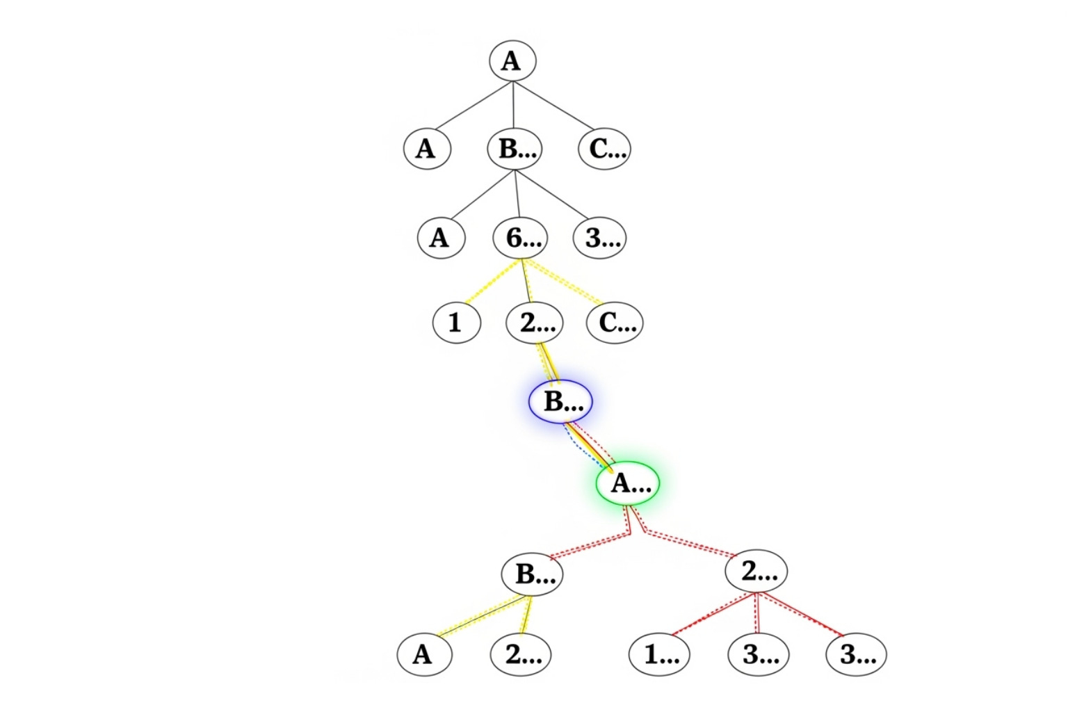 Diagram illustrating a tree data structure with a zipper focus - google zipper