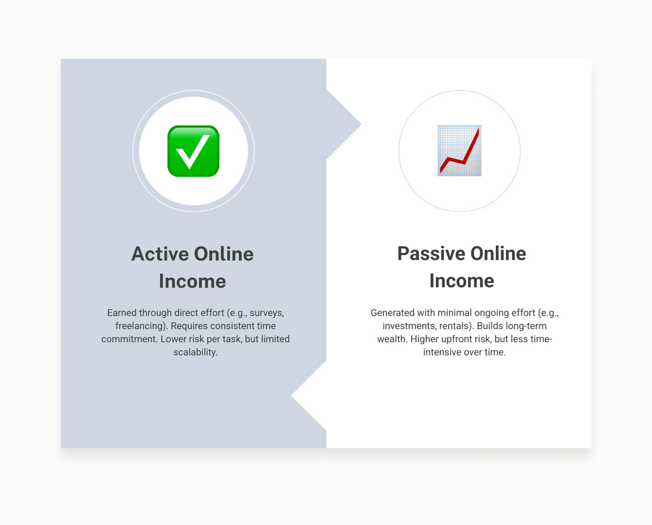 Infographic showing the difference between active online income streams like freelancing and surveys versus passive income streams like dividend investments and rental properties, with risk levels and time commitment requirements for each category -  money6x.com earning infographic comparison-2-items-formal
