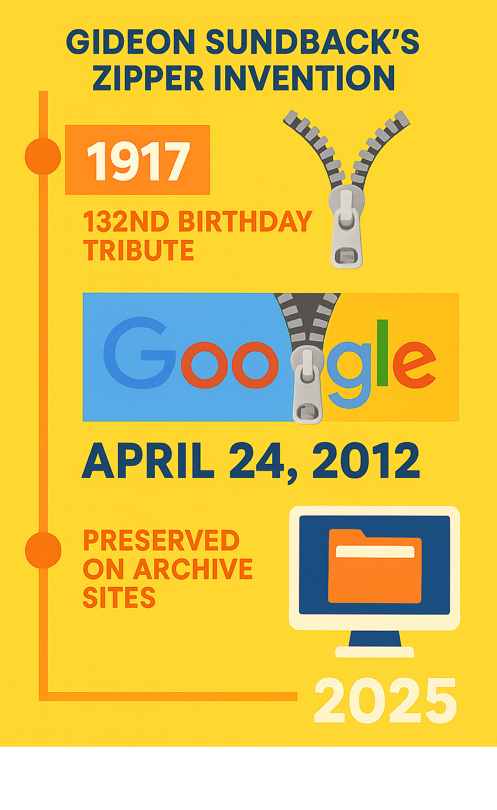 Timeline infographic showing Gideon Sundback's zipper invention in 1917, his 132nd birthday tribute, and the Google Doodle on April 24, 2012, followed by its preservation on archive sites - google zipper infographic 