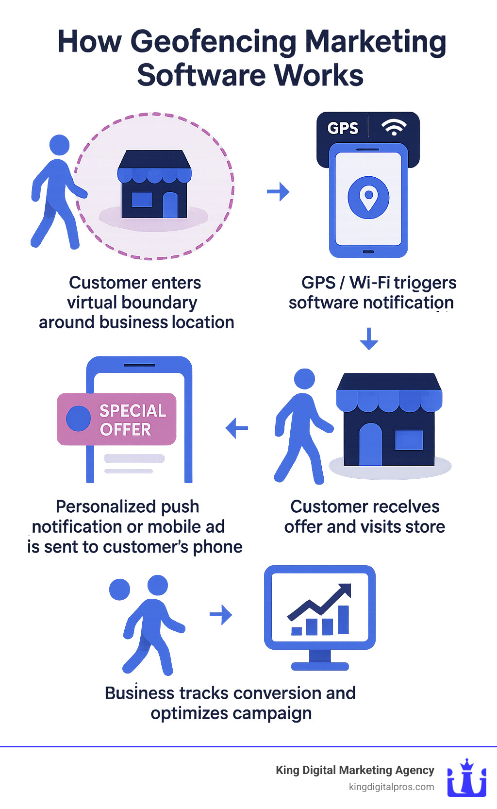 Infographic showing the geofencing process: 1. Customer enters virtual boundary around business location, 2. GPS/Wi-Fi triggers software notification, 3. Personalized push notification or mobile ad is sent to customer's phone, 4. Customer receives offer and visits store, 5. Business tracks conversion and optimizes campaign - geofencing marketing software infographic 