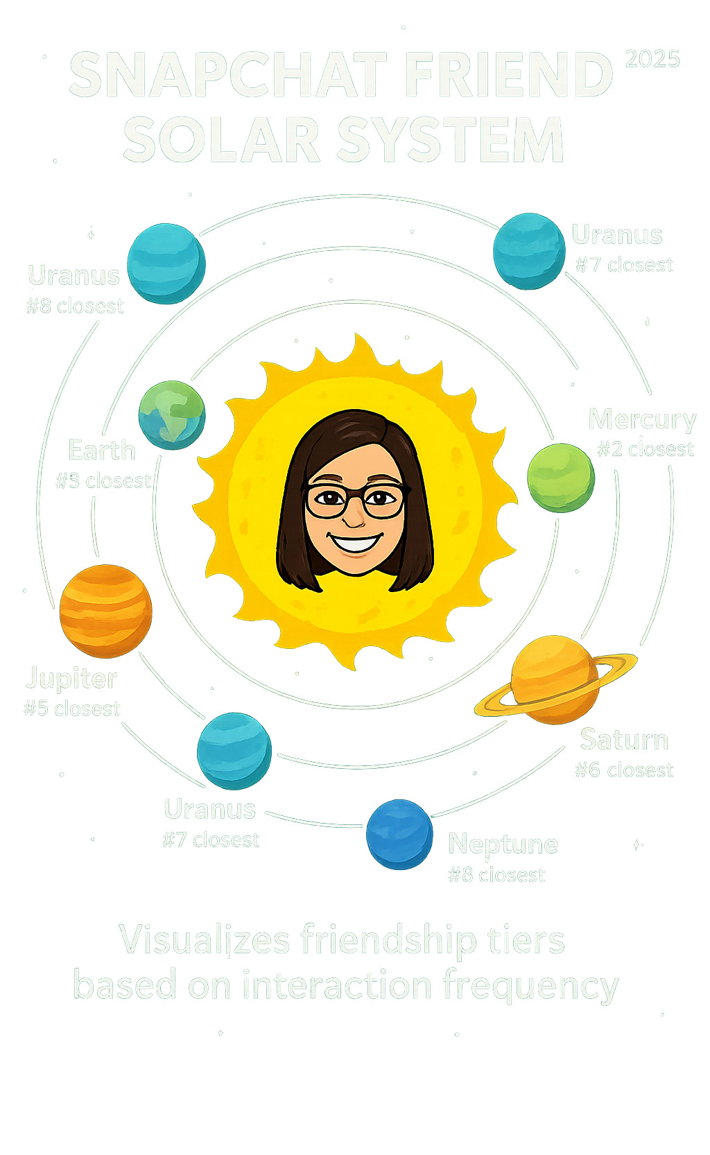 Infographic showing a user's Bitmoji as the sun in the center with eight colorful planets orbiting around it, each labeled with friend rankings from Mercury (#1 closest) to Neptune (#8 closest), demonstrating how the Snapchat Friend Solar System visualizes friendship tiers based on interaction frequency - snapchat planets infographic Infographic showing a user's Bitmoji as the sun in the center with eight colorful planets orbiting around it, each labeled with friend rankings from Mercury (#1 closest) to Neptune (#8 closest), demonstrating how the Snapchat Friend Solar System visualizes friendship tiers based on interaction frequency - snapchat planets infographic