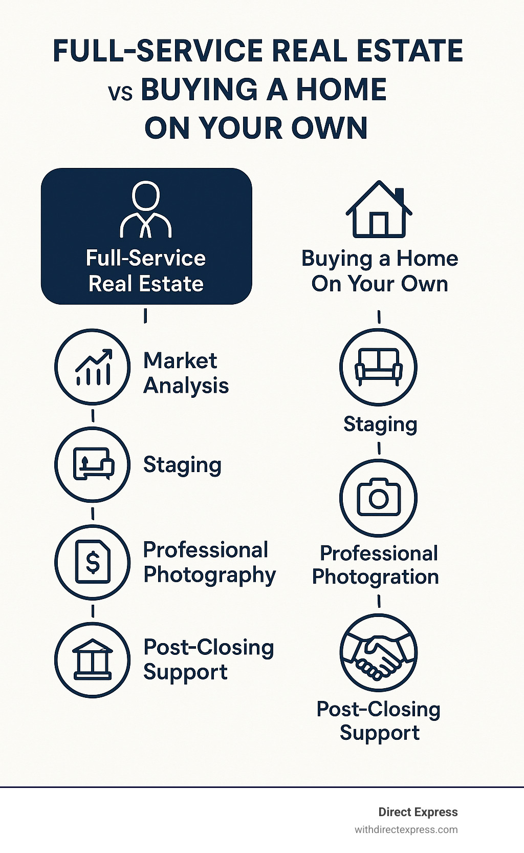 Infographic showing the step-by-step journey of a home buyer working with a full-service real estate agent versus navigating the process independently, highlighting key services like market analysis, staging, professional photography, mortgage coordination, and post-closing support - Full service real estate infographic 
