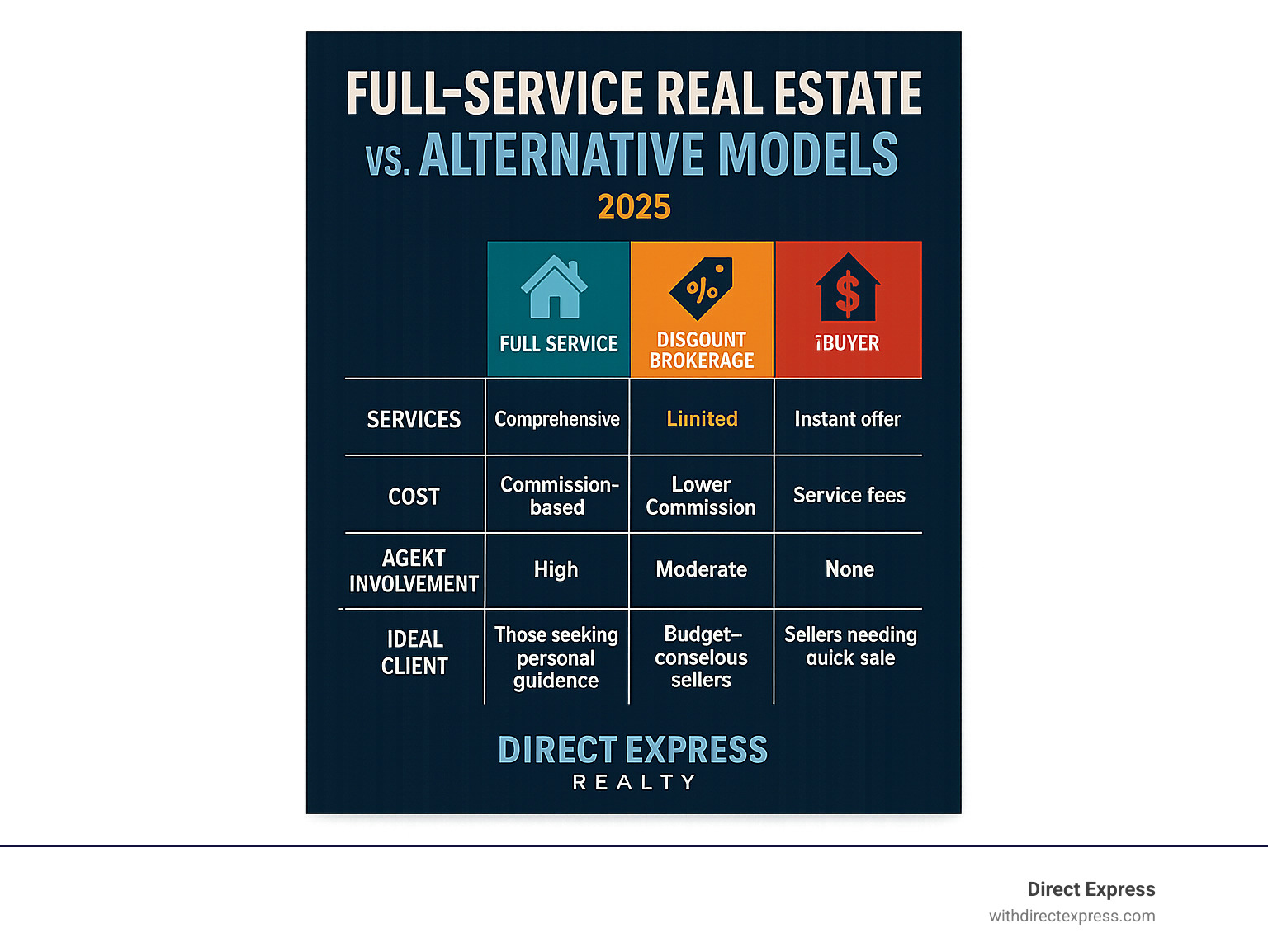 Table comparing Full-Service, Discount Brokerage, and iBuyer models on services, cost, agent involvement, and ideal client - Full service real estate infographic 