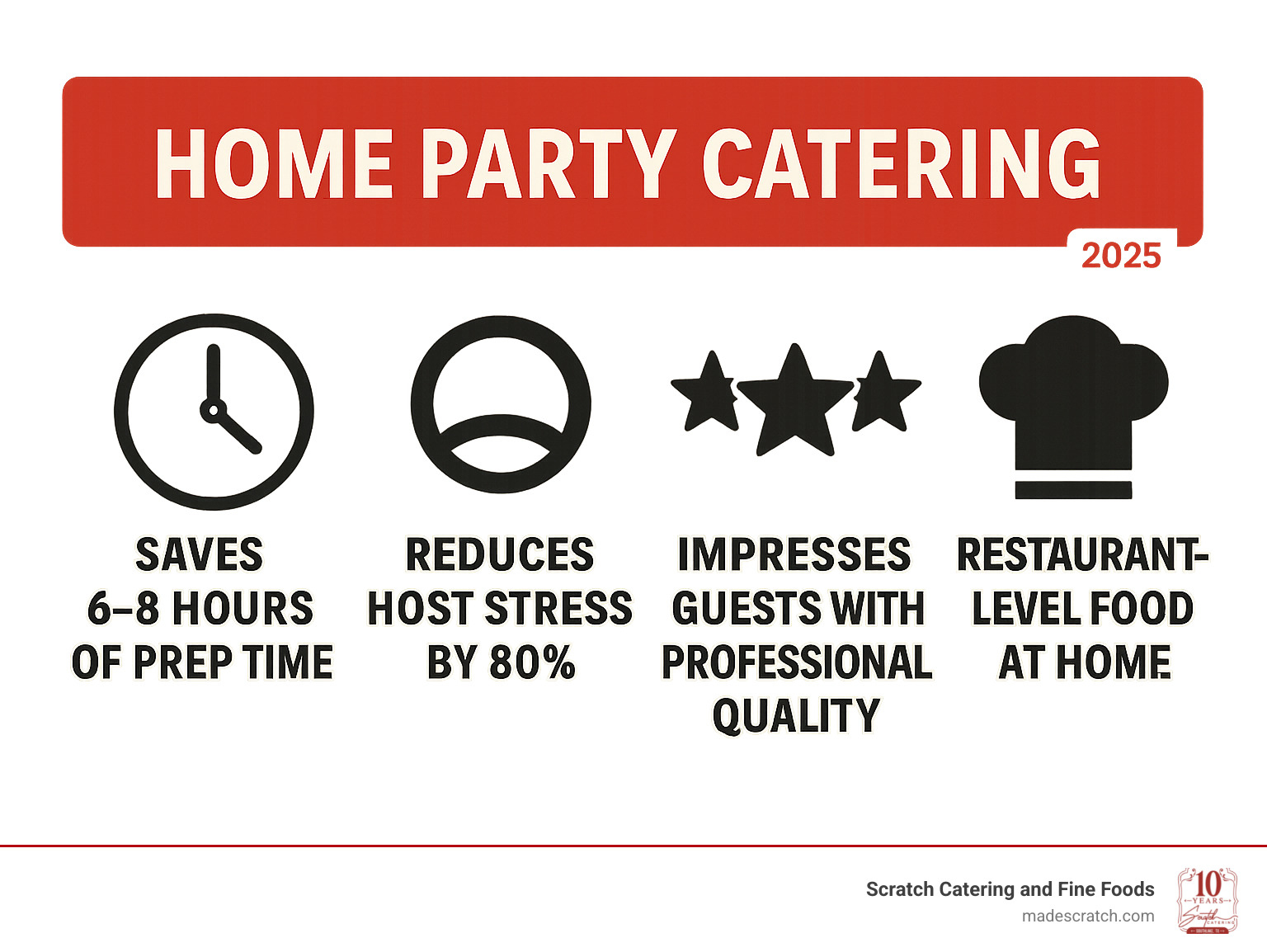 Infographic showing the four key benefits of home party catering: Clock icon with "Saves 6-8 Hours of Prep Time", Zen symbol with "Reduces Host Stress by 80%", Star rating with "Impresses Guests with Professional Quality", and Chef hat with "Restaurant-Level Food at Home" - Home party catering infographic Infographic showing the four key benefits of home party catering: Clock icon with "Saves 6-8 Hours of Prep Time", Zen symbol with "Reduces Host Stress by 80%", Star rating with "Impresses Guests with Professional Quality", and Chef hat with "Restaurant-Level Food at Home" - Home party catering infographic