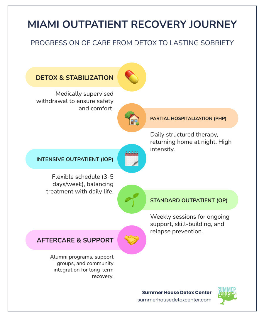 Miami outpatient drug rehab program types showing progression from detox through intensive outpatient to standard outpatient care with flexible scheduling options for work and family commitments - outpatient drug rehab miami infographic infographic-line-5-steps-colors