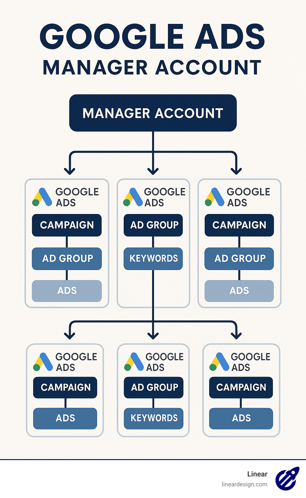 Detailed infographic showing Google Ads Manager Account hierarchy with Manager Account at the top level, connected to multiple individual Google Ads accounts below, each containing campaigns, ad groups, keywords and ads in descending order - manage google adwords account infographic 