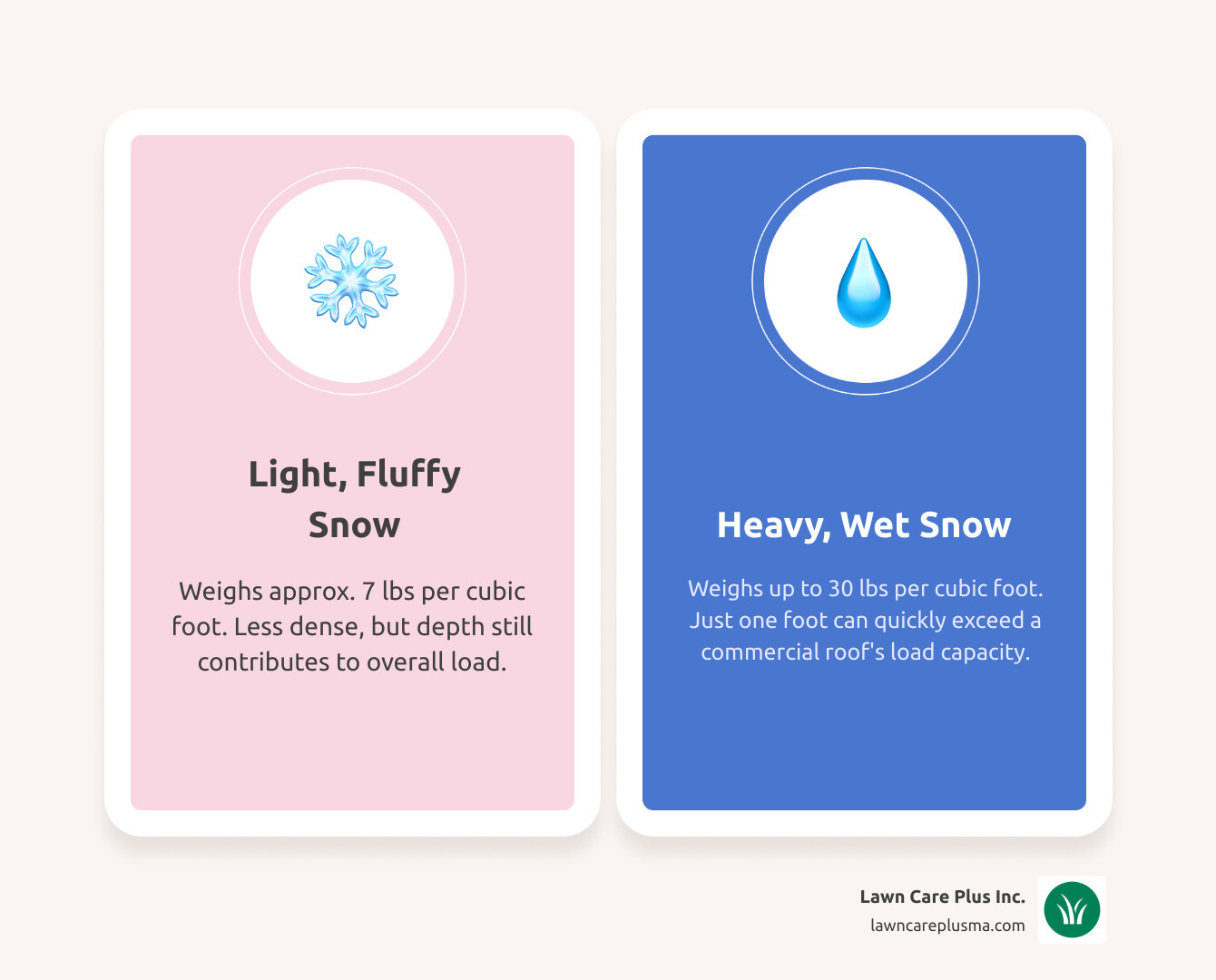Infographic showing snow weight comparison: light fluffy snow at 7 pounds per cubic foot versus heavy wet snow at 30 pounds per cubic foot, with visual representation of how quickly weight accumulates on flat commercial roofs - commercial roof snow removal infographic comparison-2-items-casual Infographic showing snow weight comparison: light fluffy snow at 7 pounds per cubic foot versus heavy wet snow at 30 pounds per cubic foot, with visual representation of how quickly weight accumulates on flat commercial roofs - commercial roof snow removal infographic comparison-2-items-casual