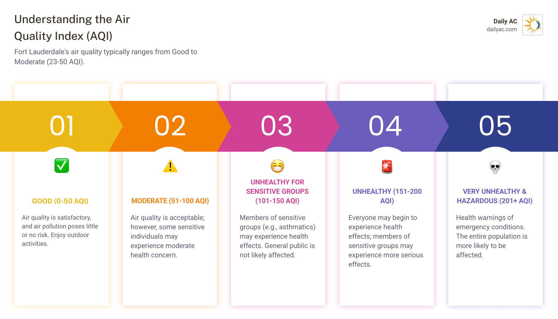 Detailed infographic showing the Air Quality Index scale from 0-50 Good (green) to 301+ Hazardous (maroon), with health recommendations for each level and Fort Lauderdale's typical range highlighted - Air quality Fort Lauderdale infographic pillar-5-steps