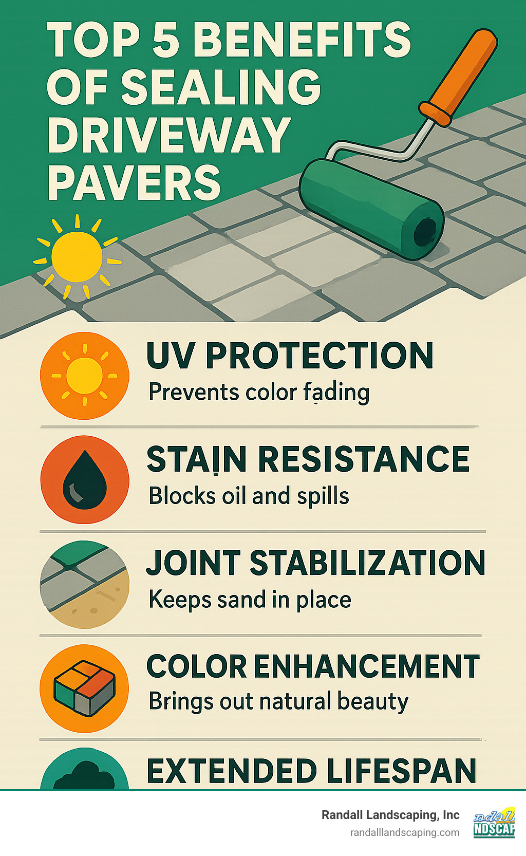 Infographic showing the top 5 benefits of sealing driveway pavers: UV Protection prevents color fading, Stain Resistance blocks oil and spills, Joint Stabilization keeps sand in place, Color Improvement brings out natural beauty, and Extended Lifespan protects against weather damage - sealing driveway pavers infographic 