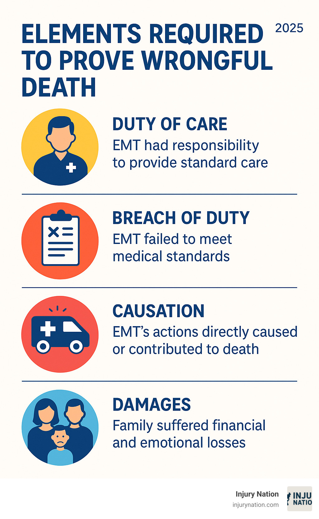 Infographic showing the four elements required to prove wrongful death: Duty of Care (EMT had responsibility to provide standard care), Breach of Duty (EMT failed to meet medical standards), Causation (EMT's actions directly caused or contributed to death), and Damages (Family suffered financial and emotional losses) - how to start ems wrongful death suit without lawyer infographic Infographic showing the four elements required to prove wrongful death: Duty of Care (EMT had responsibility to provide standard care), Breach of Duty (EMT failed to meet medical standards), Causation (EMT's actions directly caused or contributed to death), and Damages (Family suffered financial and emotional losses) - how to start ems wrongful death suit without lawyer infographic