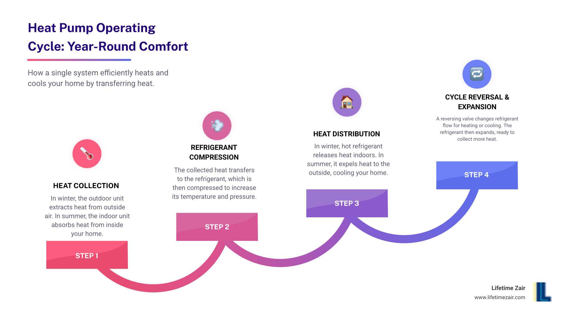 Detailed infographic showing heat pump operation cycle with outdoor unit extracting heat in winter mode, refrigerant lines carrying heat indoors, indoor unit distributing warm air, and reverse cycle for summer cooling in Dallas climate - heat pump systems dallas infographic step-infographic-4-steps Detailed infographic showing heat pump operation cycle with outdoor unit extracting heat in winter mode, refrigerant lines carrying heat indoors, indoor unit distributing warm air, and reverse cycle for summer cooling in Dallas climate - heat pump systems dallas infographic step-infographic-4-steps