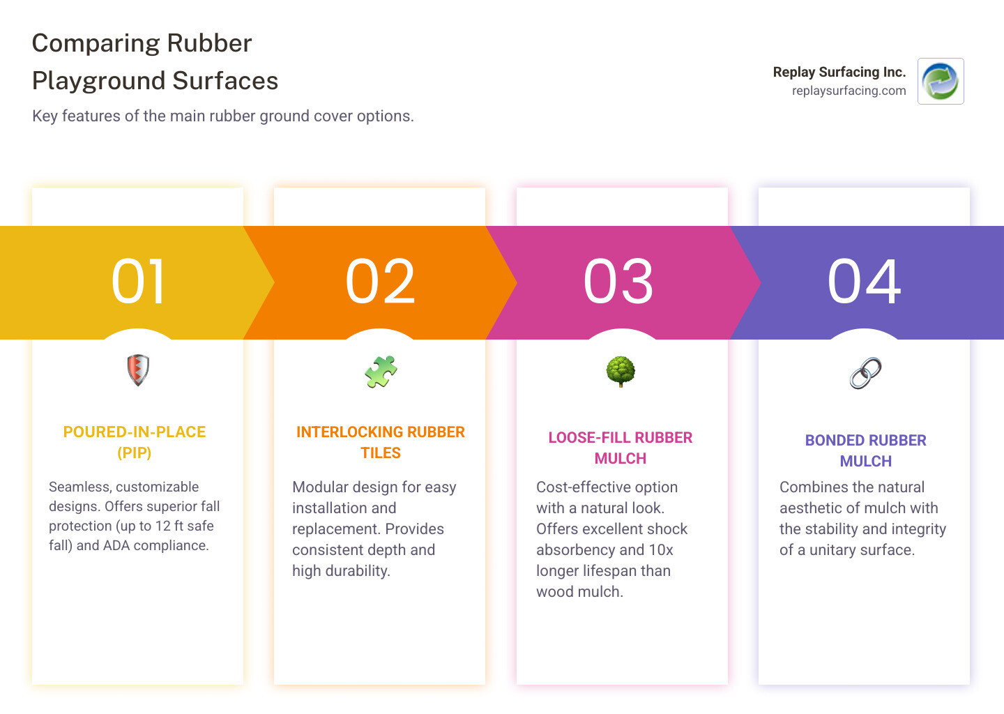 Comprehensive comparison chart showing safety ratings, costs, maintenance requirements, and accessibility features of different rubber ground cover options for playgrounds including poured-in-place rubber, rubber tiles, rubber mulch, and bonded rubber mulch - rubber ground cover for playgrounds in Charlotte NC infographic pillar-4-steps