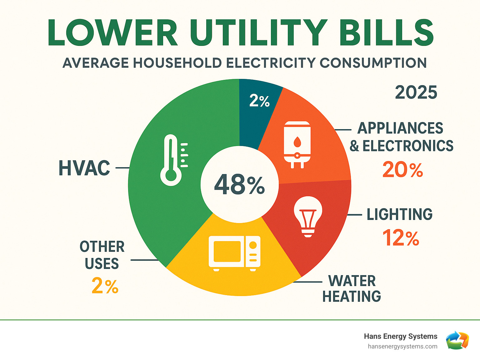 Detailed breakdown showing average household electricity consumption with HVAC systems consuming 48%, water heating 18%, appliances and electronics 20%, lighting 12%, and other uses 2% - Lower utility bills infographic  Detailed breakdown showing average household electricity consumption with HVAC systems consuming 48%, water heating 18%, appliances and electronics 20%, lighting 12%, and other uses 2% - Lower utility bills infographic