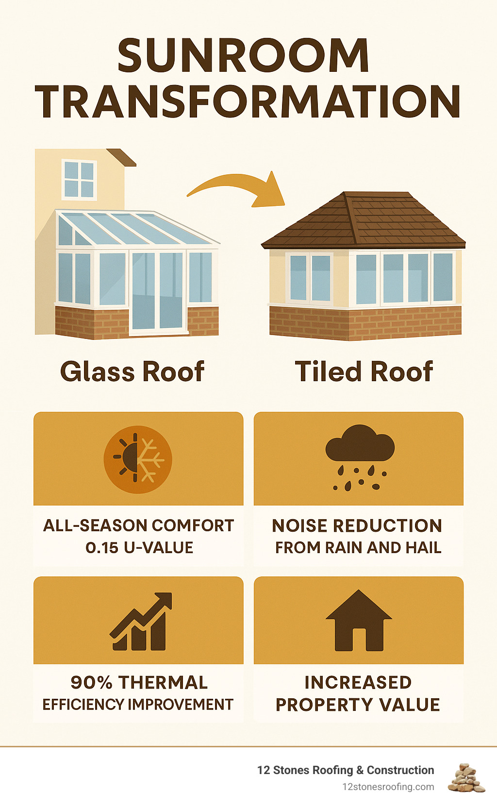 Infographic showing sunroom change from glass roof to tiled roof with benefits including all-season comfort at 0.15 U-value, 90% thermal efficiency improvement, noise reduction from rain and hail, 50-year tile lifespan, and increased property value - tiled conservatory roof near me infographic 