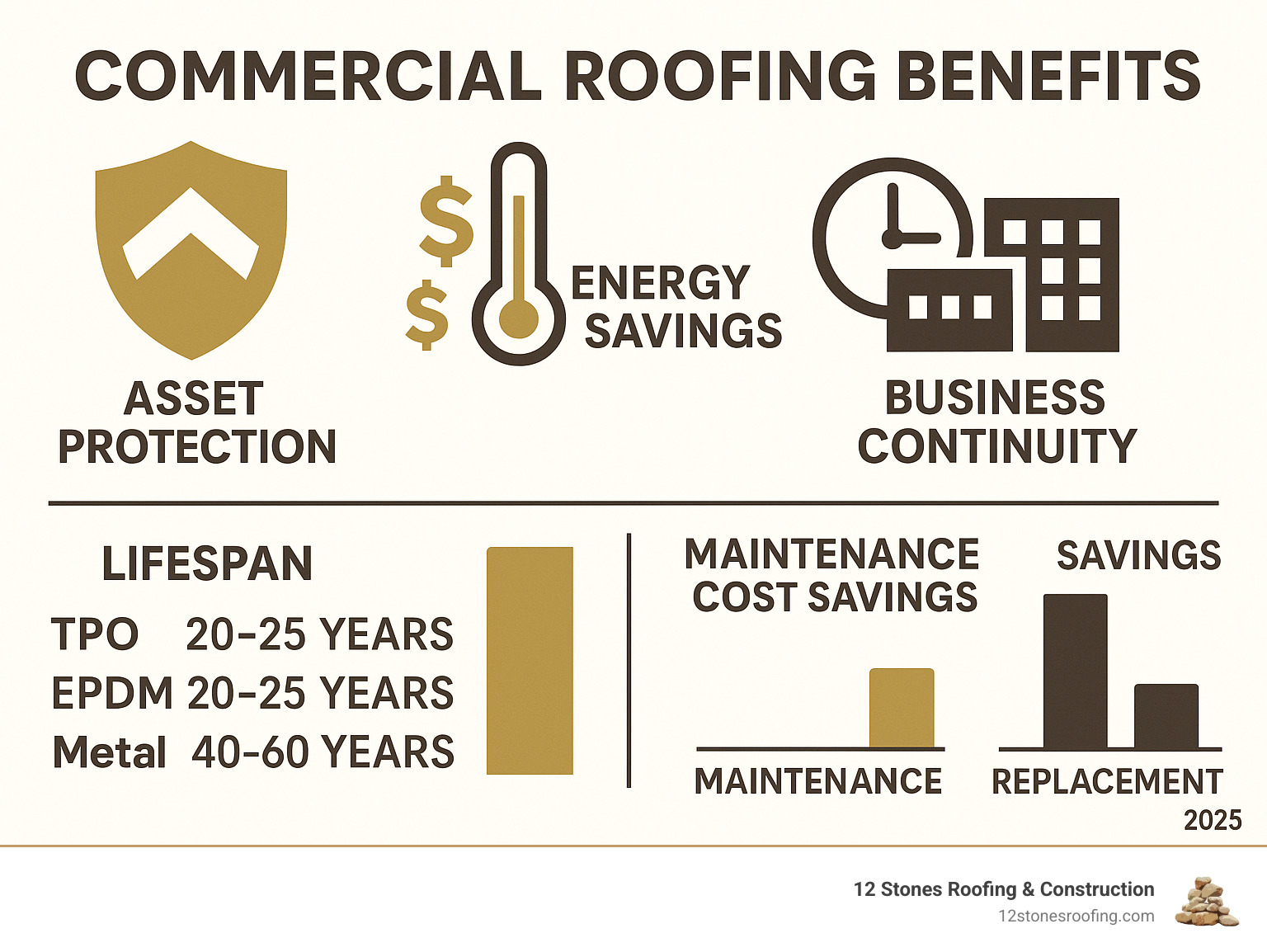 Infographic showing commercial roofing benefits including asset protection with shield icon, energy savings with dollar signs and thermometer, business continuity with clock and building, lifespan data for different materials TPO 20-25 years EPDM 20-25 years metal 40-60 years, and maintenance cost savings comparison - commercial roofing pasadena infographic  Infographic showing commercial roofing benefits including asset protection with shield icon, energy savings with dollar signs and thermometer, business continuity with clock and building, lifespan data for different materials TPO 20-25 years EPDM 20-25 years metal 40-60 years, and maintenance cost savings comparison - commercial roofing pasadena infographic