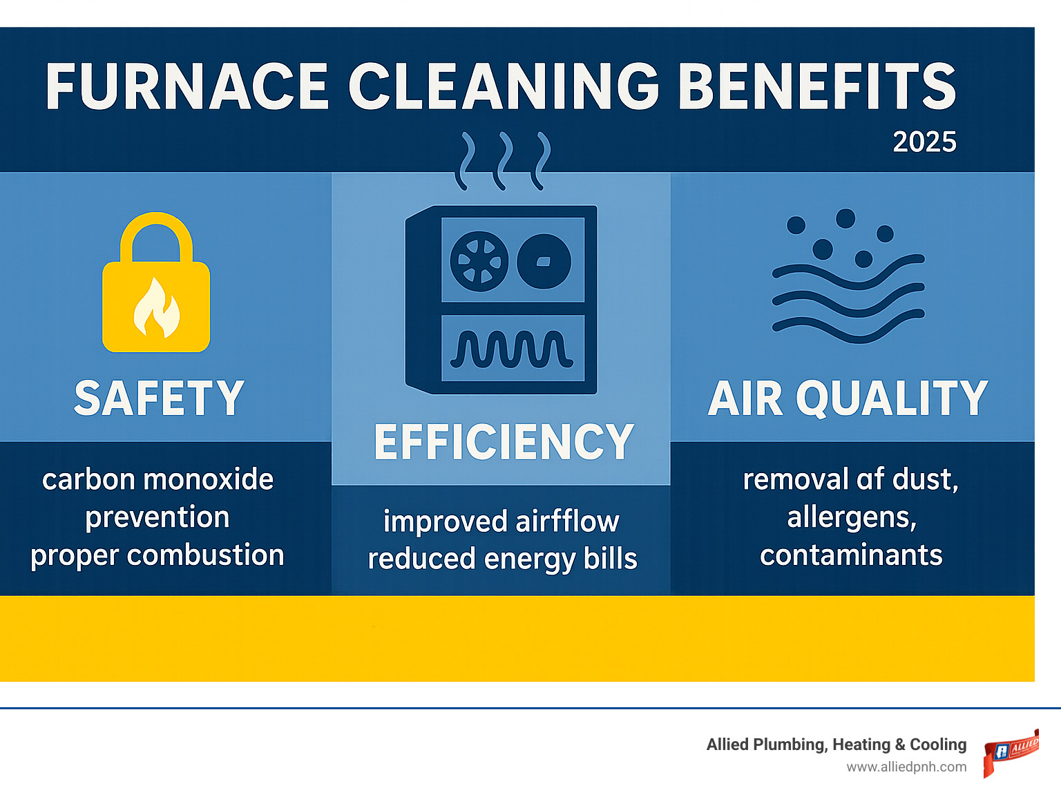 Infographic showing three key benefits of furnace cleaning: Safety through carbon monoxide prevention and proper combustion, Efficiency through improved airflow and reduced energy bills, and Air Quality through removal of dust, allergens, and contaminants - Furnace cleaning service infographic 