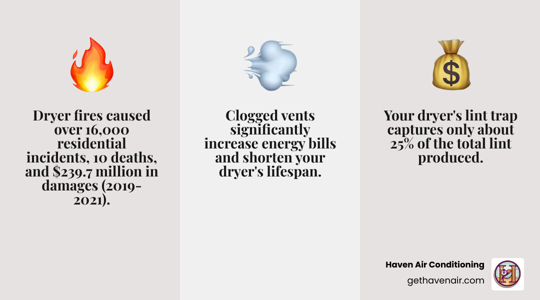 Infographic showing the progression from clean dryer vent to clogged vent, illustrating fire risk levels, energy waste percentages, and drying time increases, with icons representing lint buildup, flames, dollar signs, and clock symbols - home dryer vent cleaning infographic 3_facts_emoji_grey