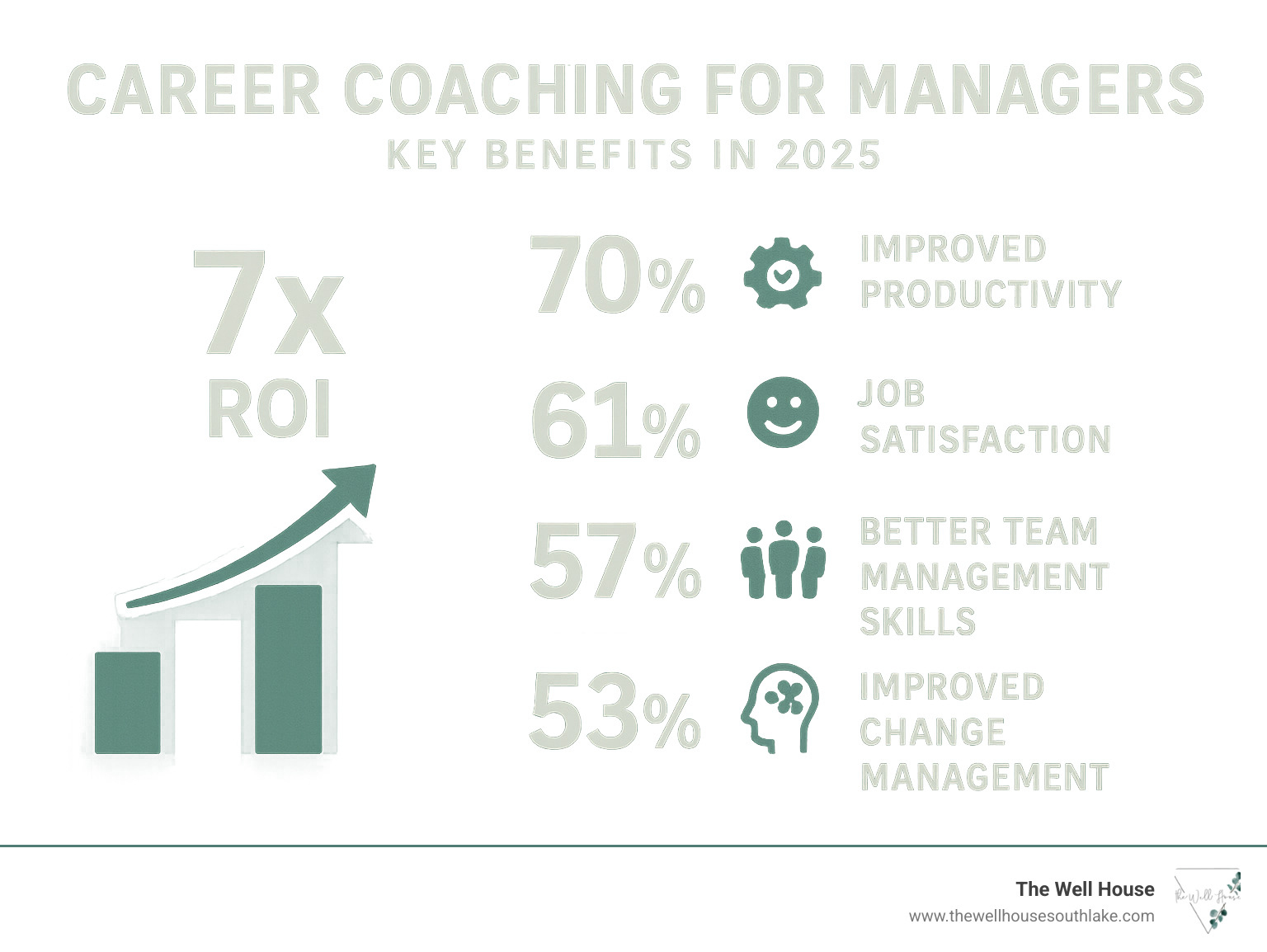 Infographic showing career coaching benefits for managers including 7x ROI, 70% productivity improvement, 61% job satisfaction increase, 57% better team management skills, 53% improved change management abilities, and 48% improved strategic thinking capabilities - career coaching for managers infographic 
