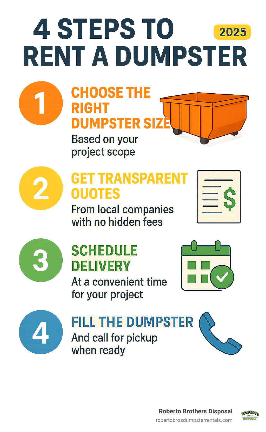 Infographic showing 4 steps to rent a dumpster: Step 1 Choose the right dumpster size based on your project scope, Step 2 Get transparent quotes from local companies with no hidden fees, Step 3 Schedule delivery at a convenient time that works for your project timeline, Step 4 Fill the dumpster and call for pickup when ready or at end of rental period - cheapest roll off dumpster rental infographic 