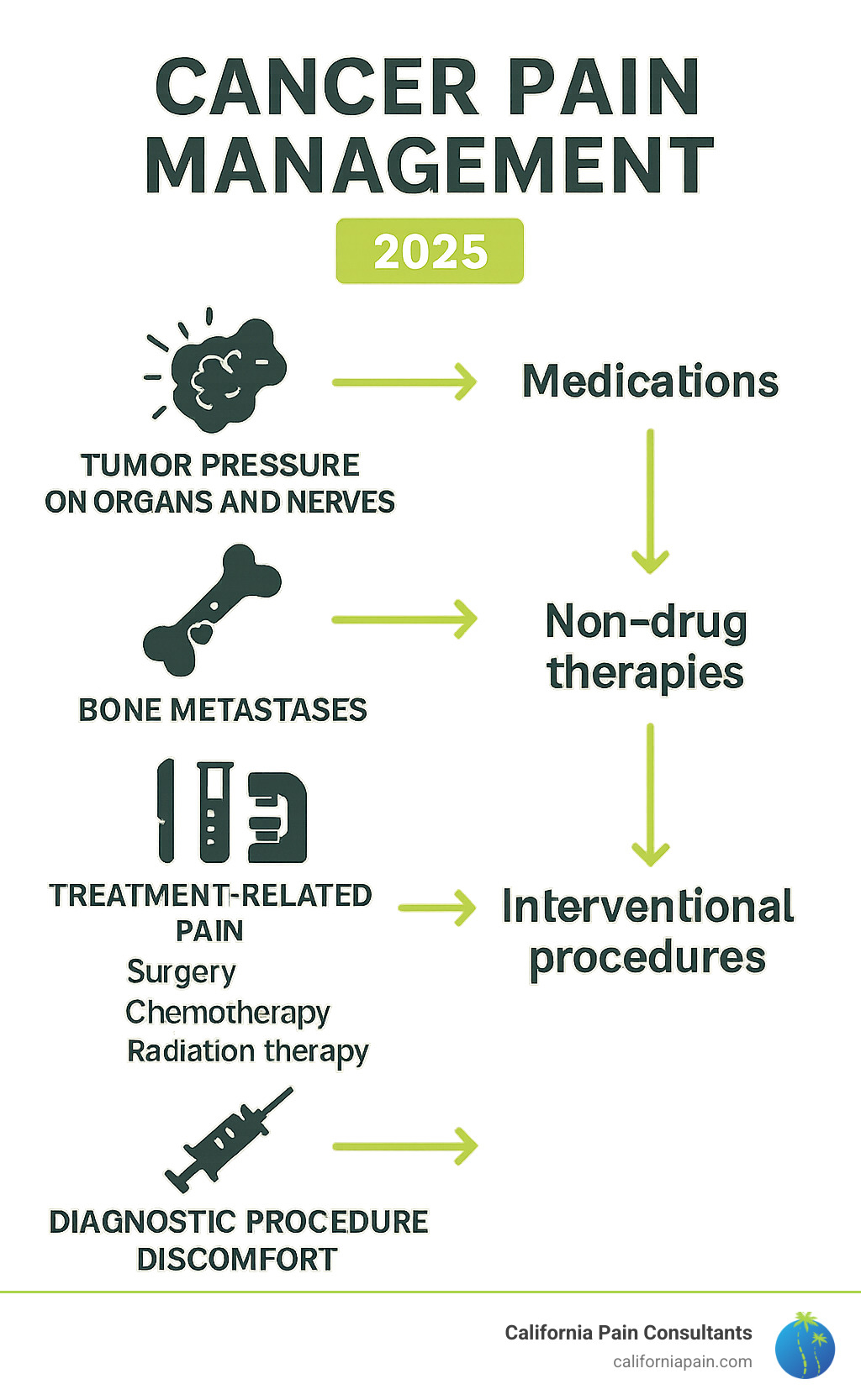Comprehensive infographic showing the main sources of cancer pain including tumor pressure on organs and nerves, bone metastases causing skeletal pain, treatment-related pain from surgery chemotherapy and radiation therapy, and diagnostic procedure discomfort, with arrows indicating how each source leads to different pain management strategies - Cancer pain management infographic Comprehensive infographic showing the main sources of cancer pain including tumor pressure on organs and nerves, bone metastases causing skeletal pain, treatment-related pain from surgery chemotherapy and radiation therapy, and diagnostic procedure discomfort, with arrows indicating how each source leads to different pain management strategies - Cancer pain management infographic