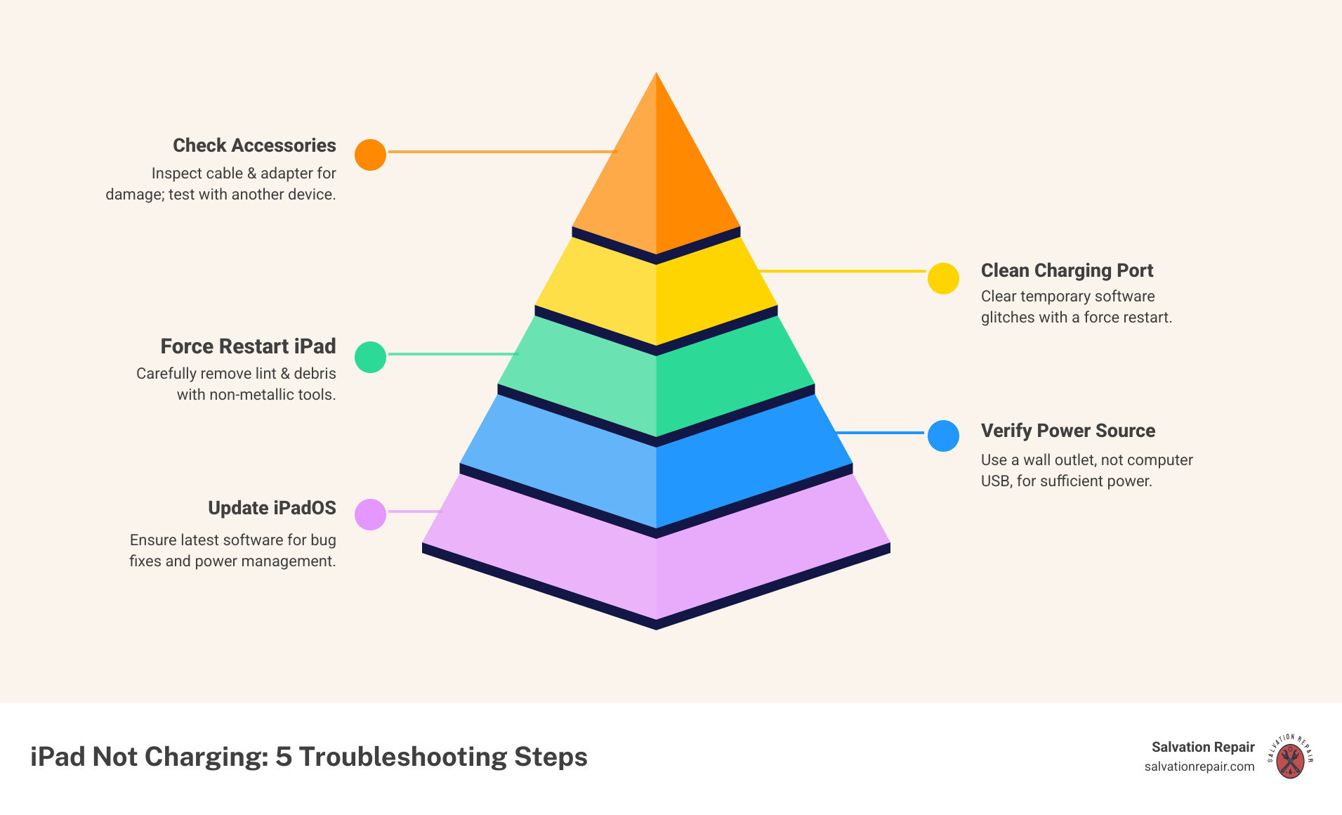 Comprehensive iPad charging troubleshooting flowchart showing decision tree from checking cables through cleaning ports to software solutions and when to seek professional repair - iPad not charging infographic pyramid-hierarchy-5-steps