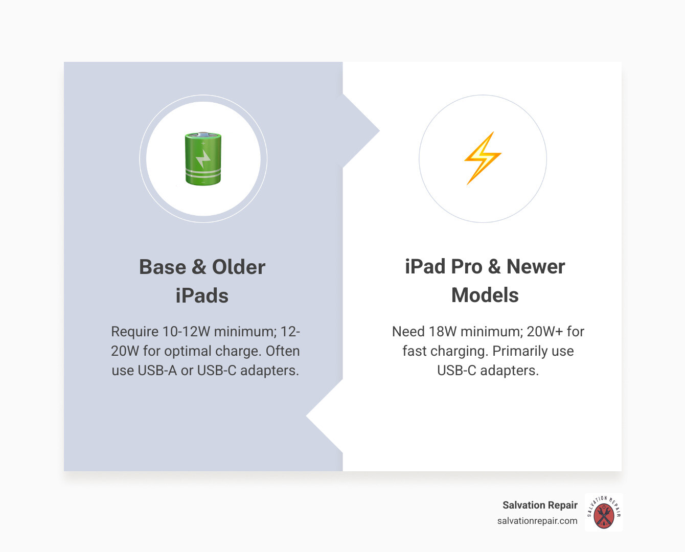 A table comparing recommended wattage for different iPad generations, showing minimum and optimal wattage - iPad not charging infographic comparison-2-items-formal